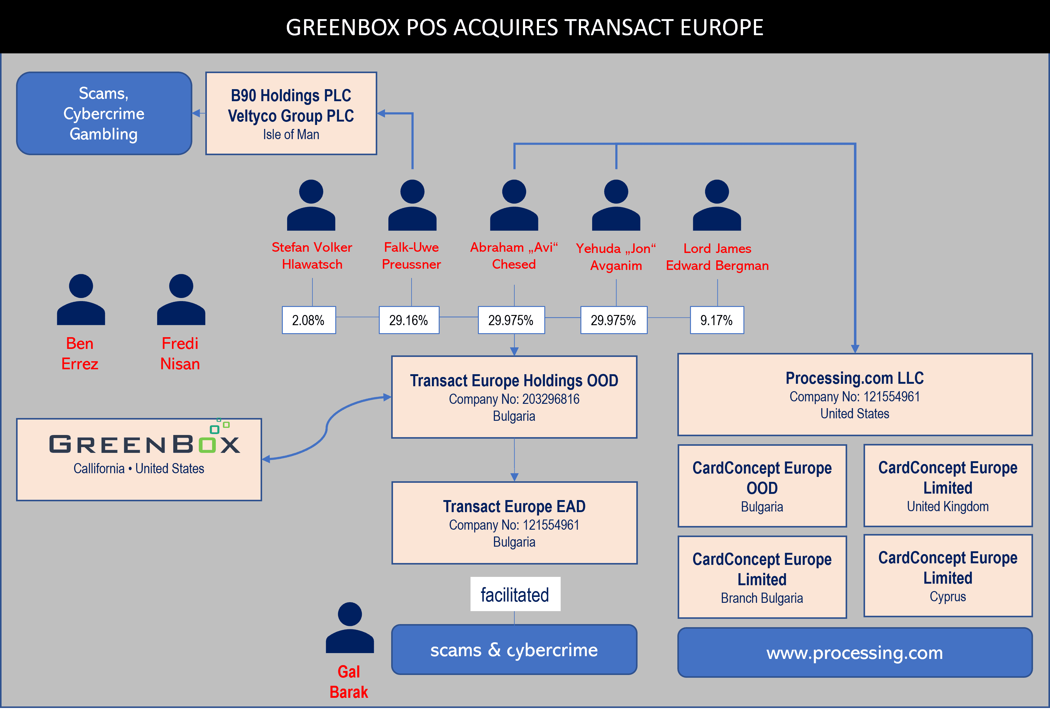 GreenBox POS acquires Transact Europe