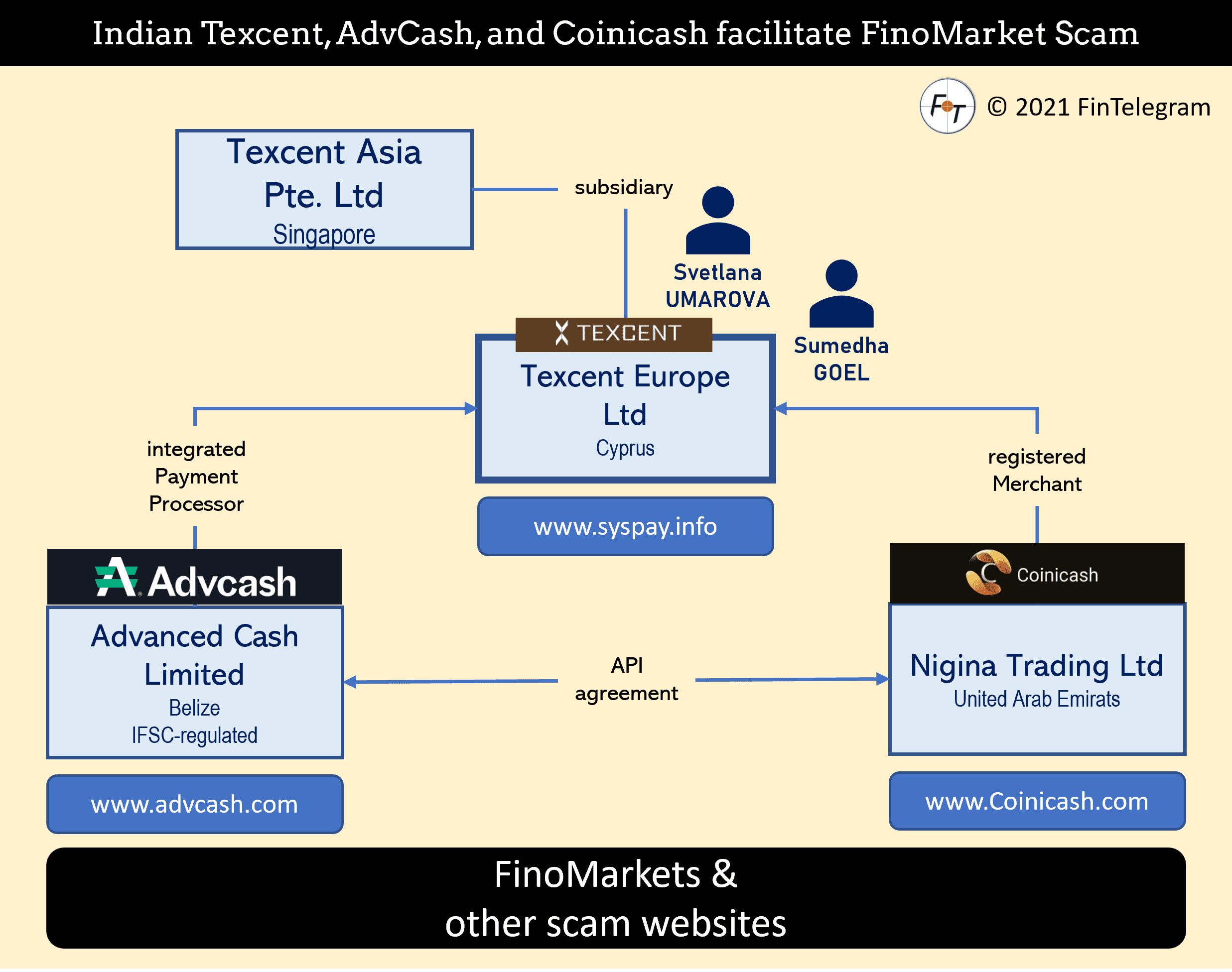 FinoMarkets scam facilitated by Texcent and Coinicash and AdvCash