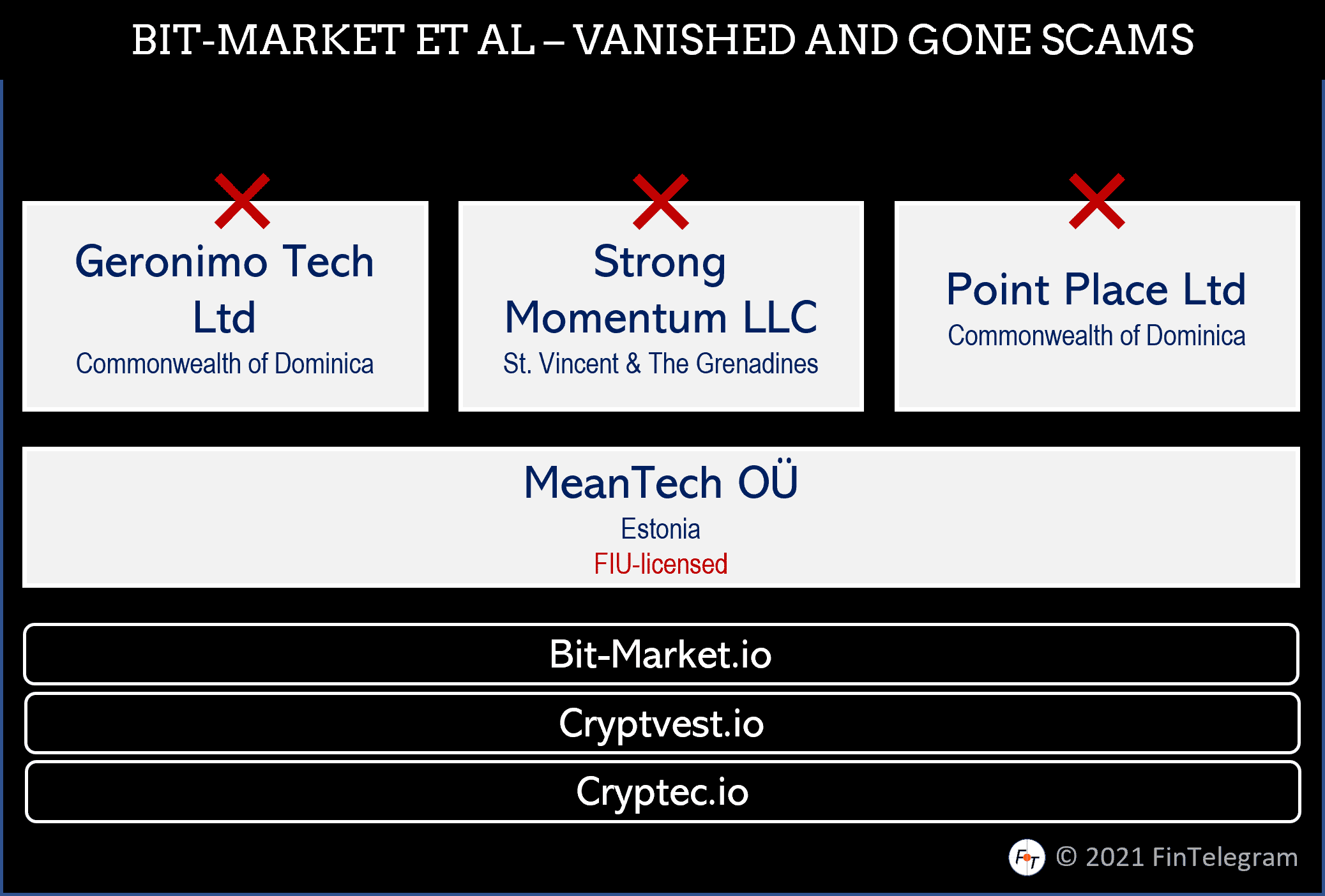 Bit-Market Crypvest and Cryptec scams vanished