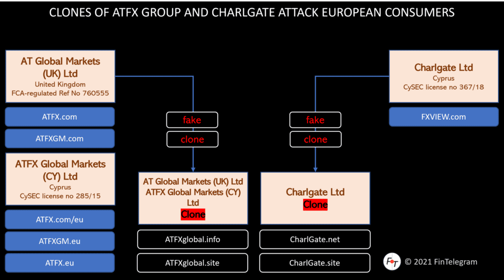 ATFX Global and Charlgate clones attack consumers