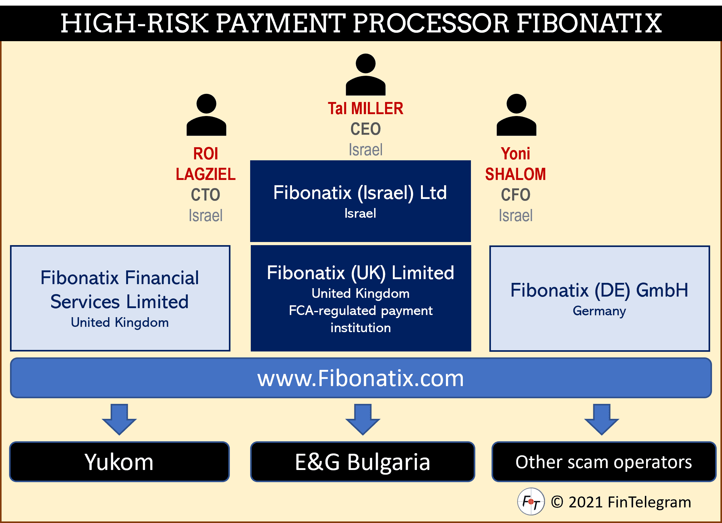 High-risk payment processor Fibonatix of Tal Miller