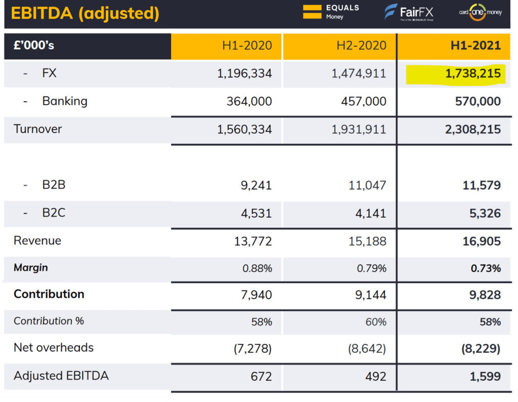 Equals Group EBITDA