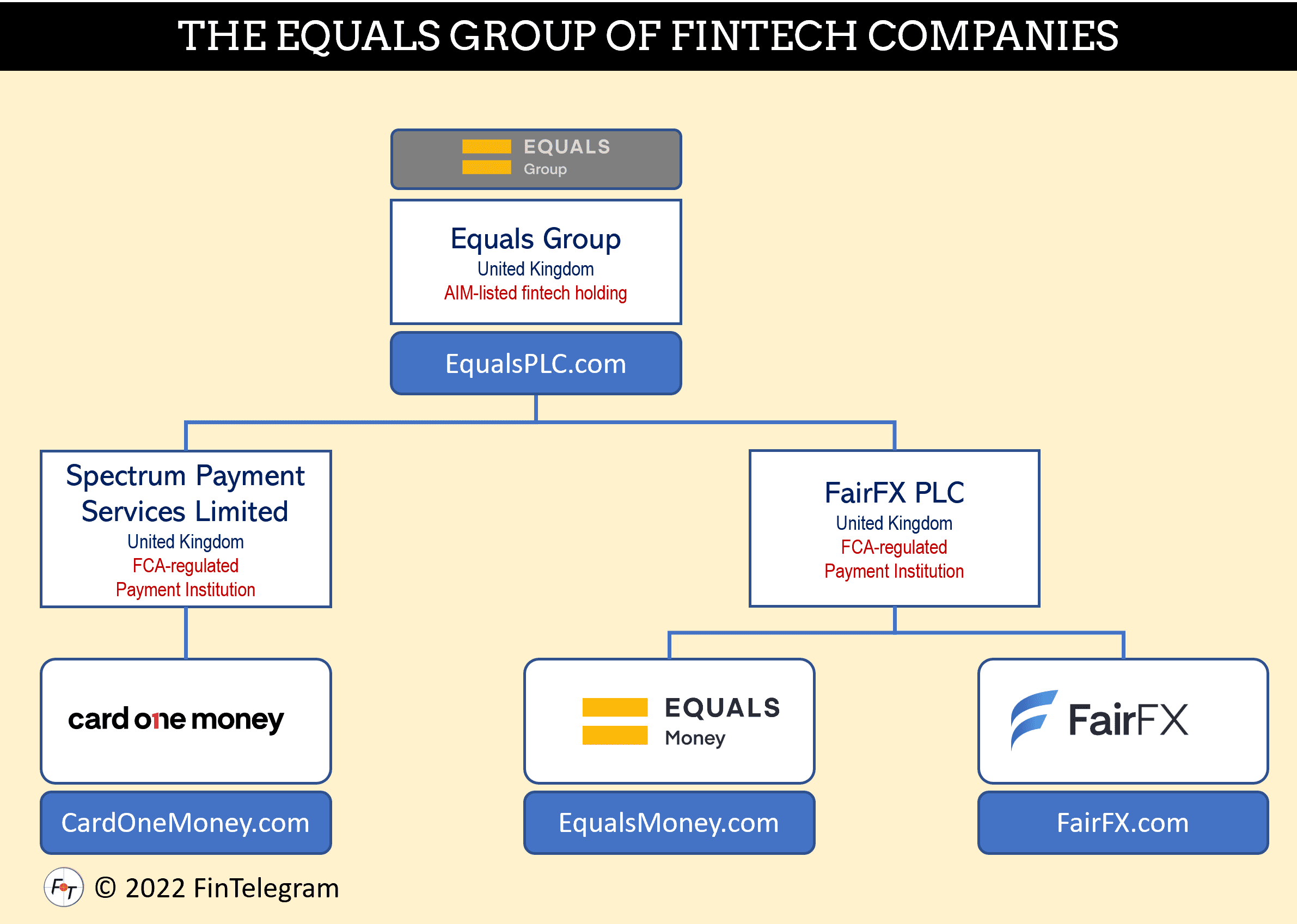 Equals Group with CardOneMoney and FairFX