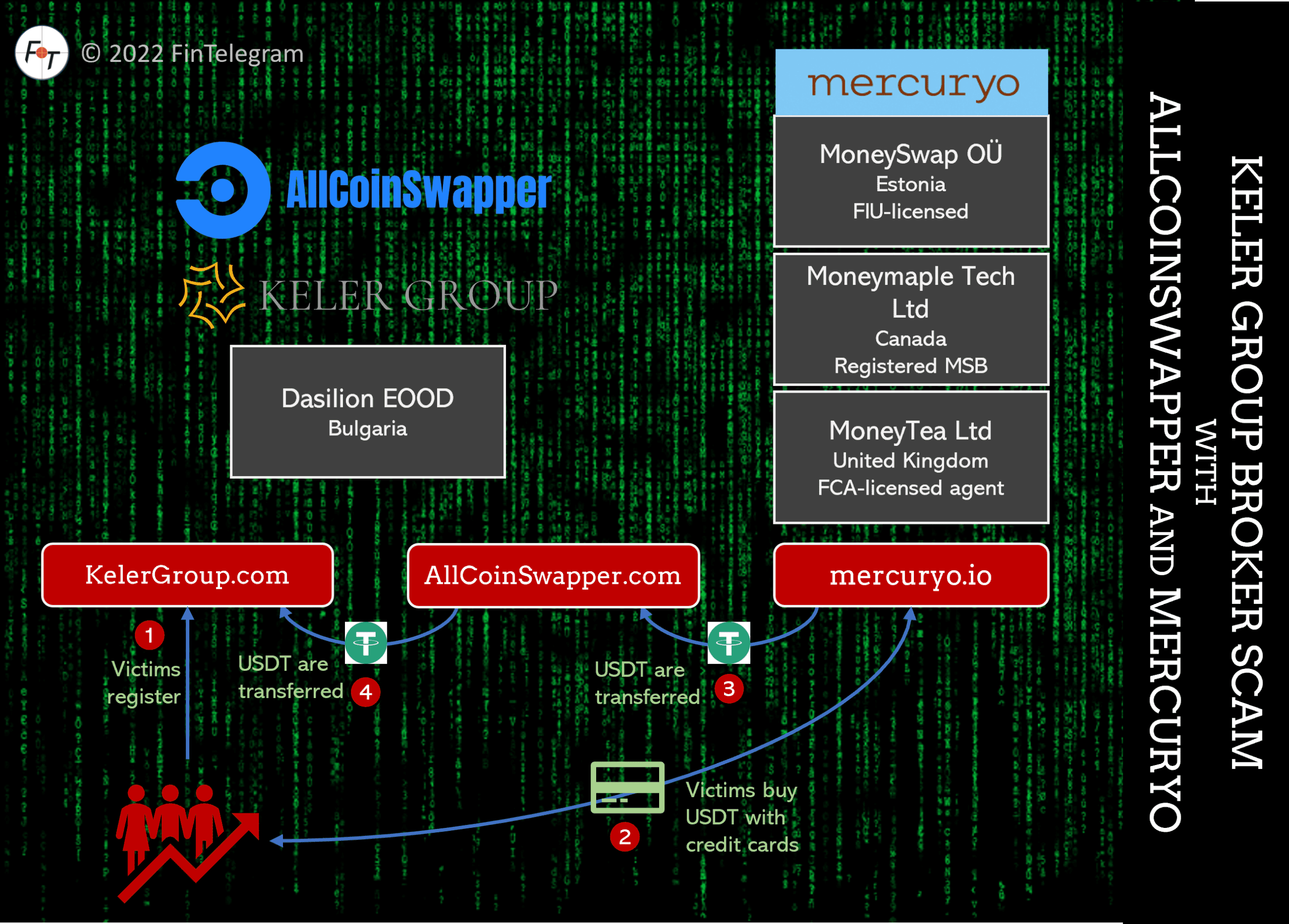 investor warning against crypto broker Keler Group