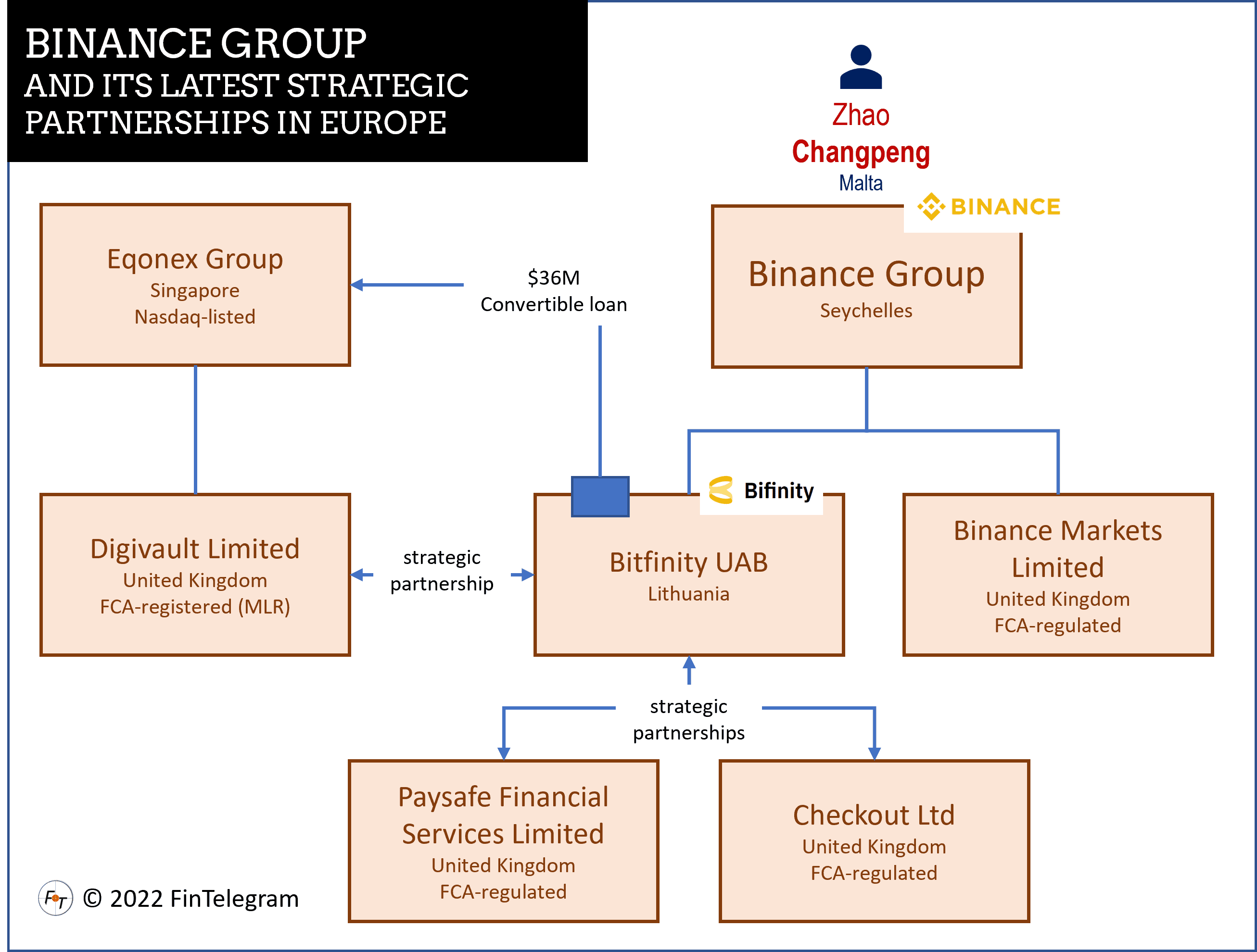 Binance Group in Europe