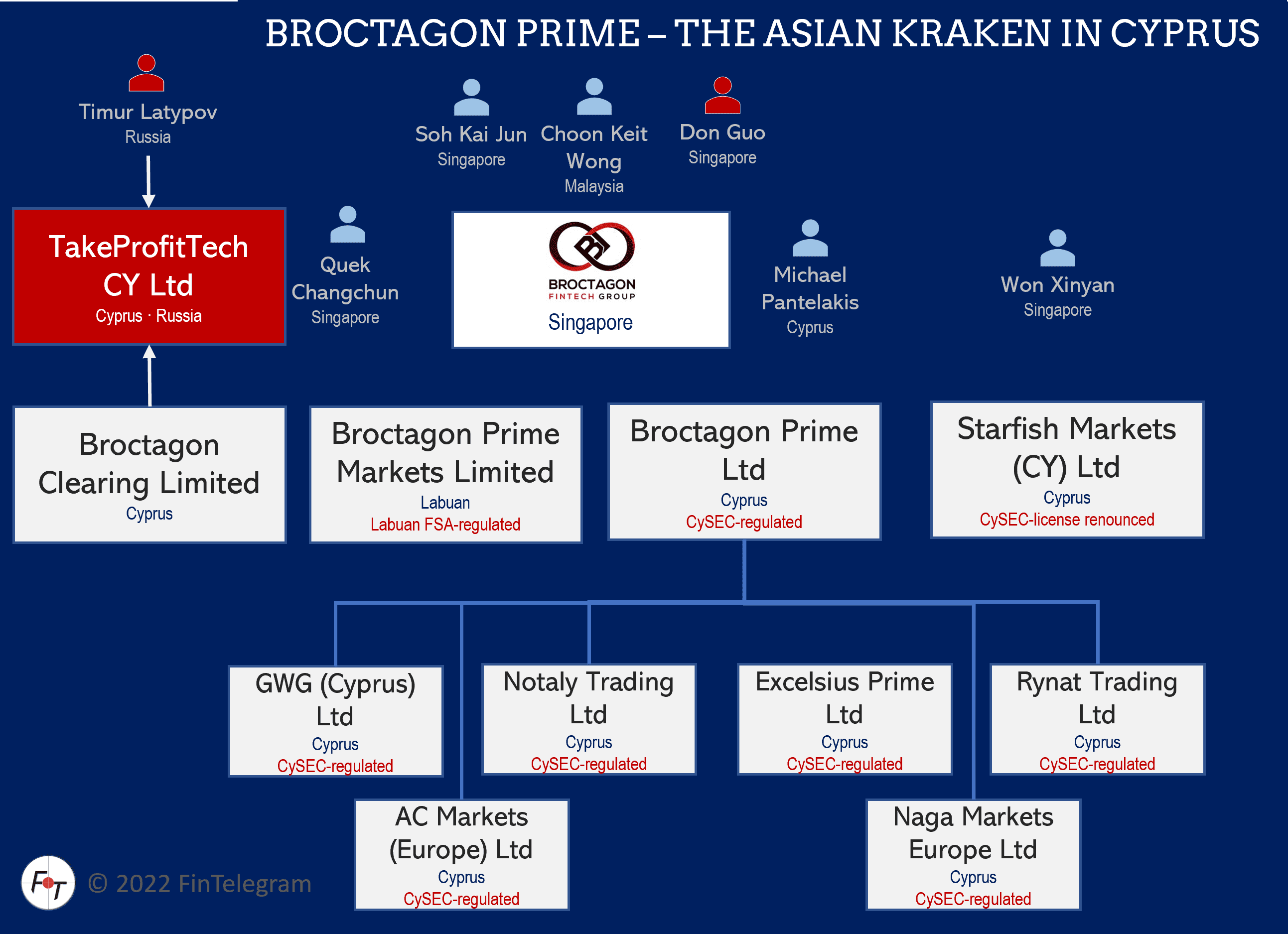 Broctagon Fintech Group and its companies