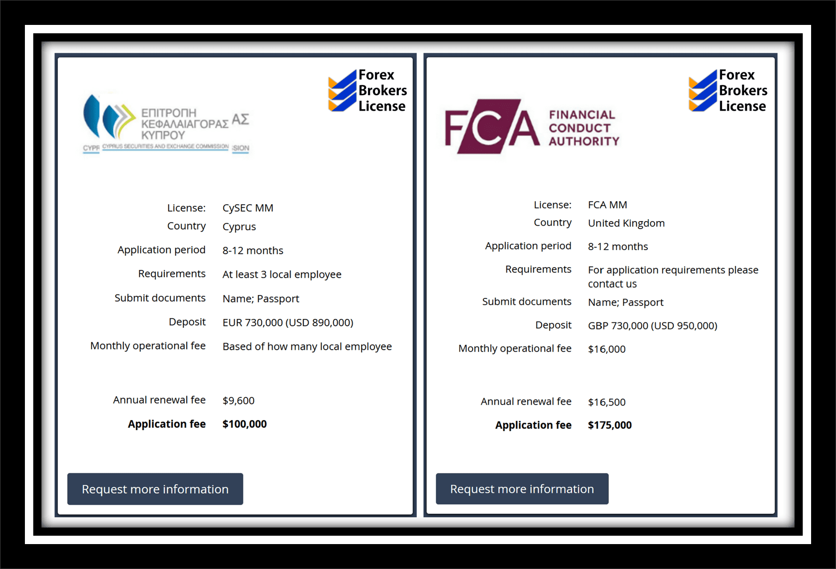 Cost of FCA or CySEC license