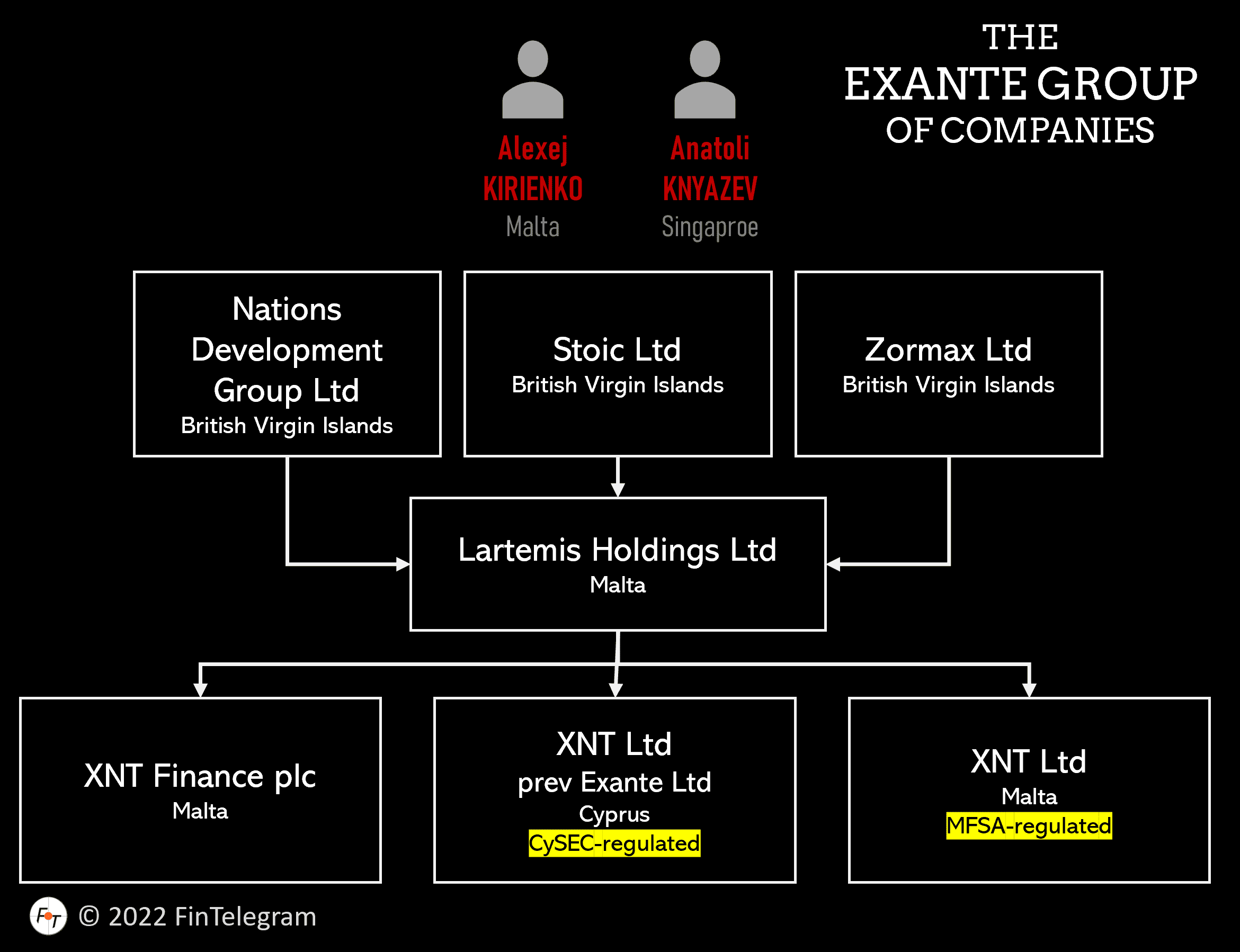 Malta-Russian Exante Group of Companies