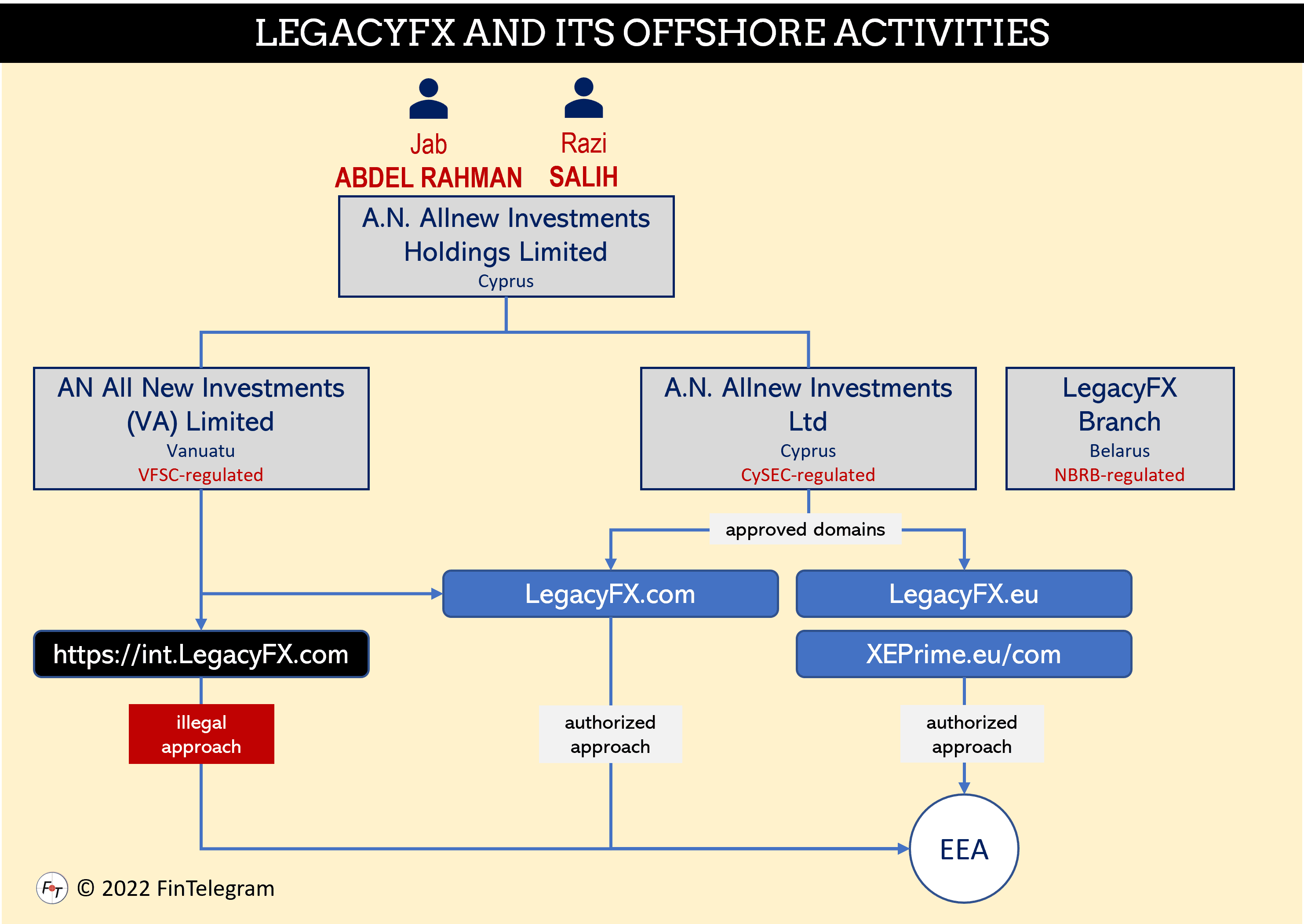 The offshore activities of CySEC-regulated LegacyFX