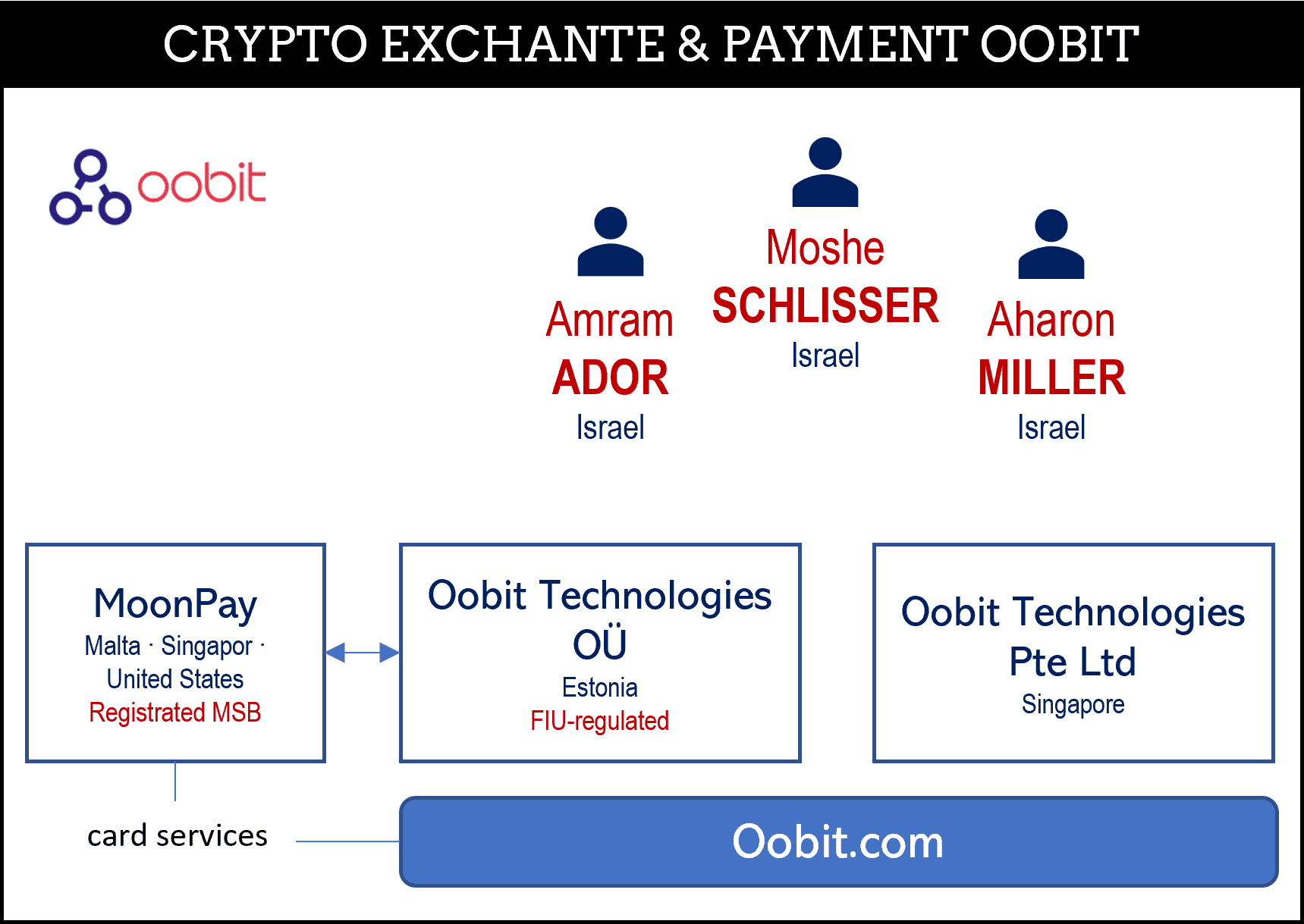 Crypto exchange and payment processor Oobit