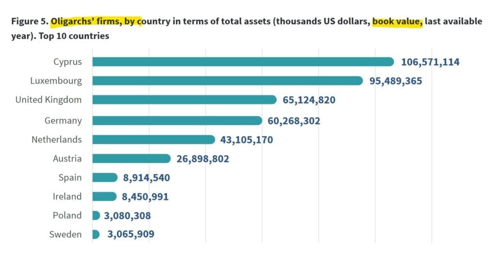 Corporate value of companies owned by Russian oligarchs