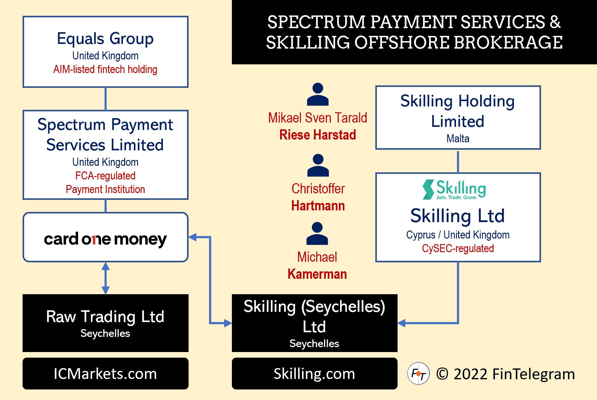 Offshore broker Skilling facilitated by Spectrum Payment Services