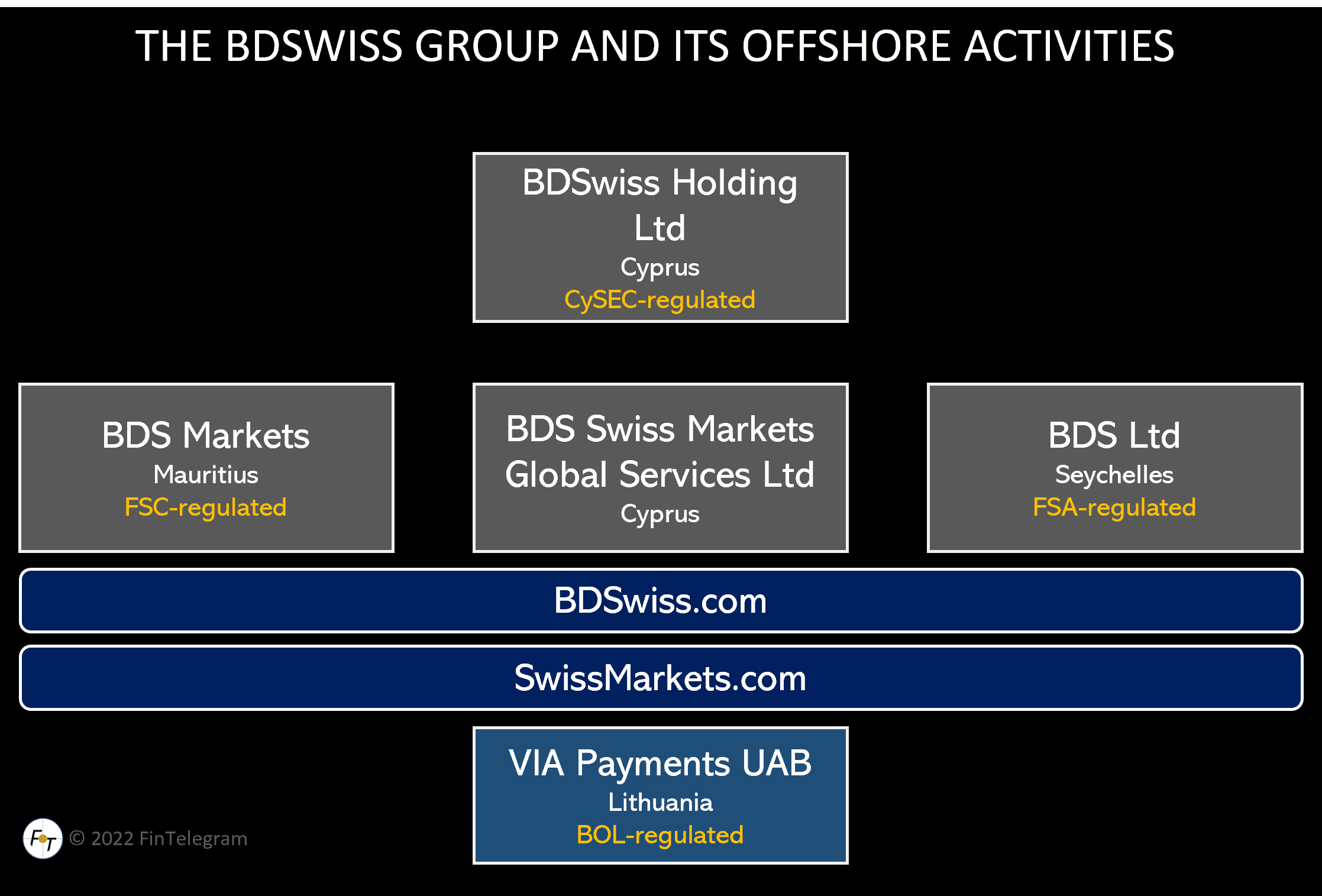 BDSwiss Group and its offshore activities