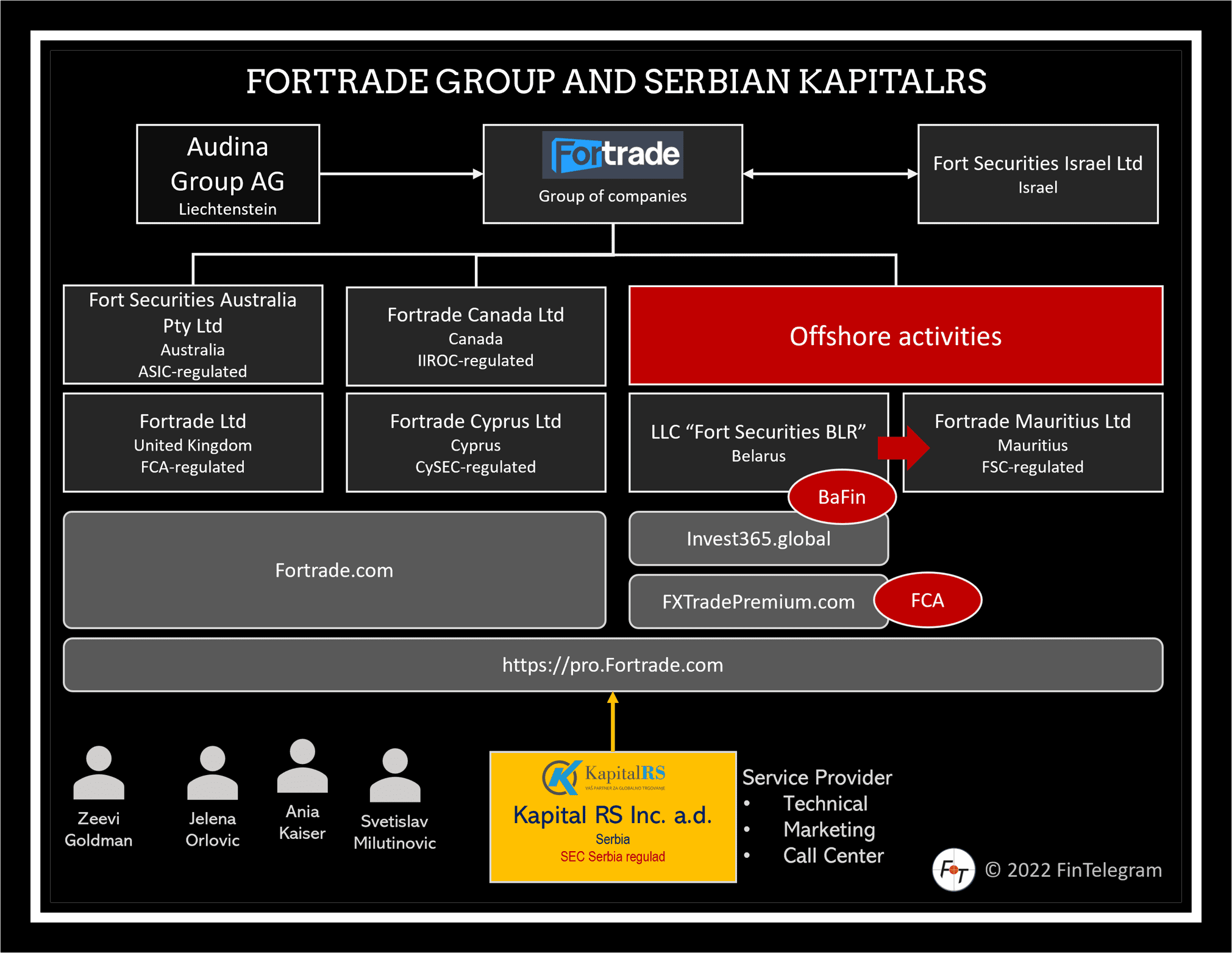 FCA and CySEC regulated Fortrage Group with Serbian KapitalRS