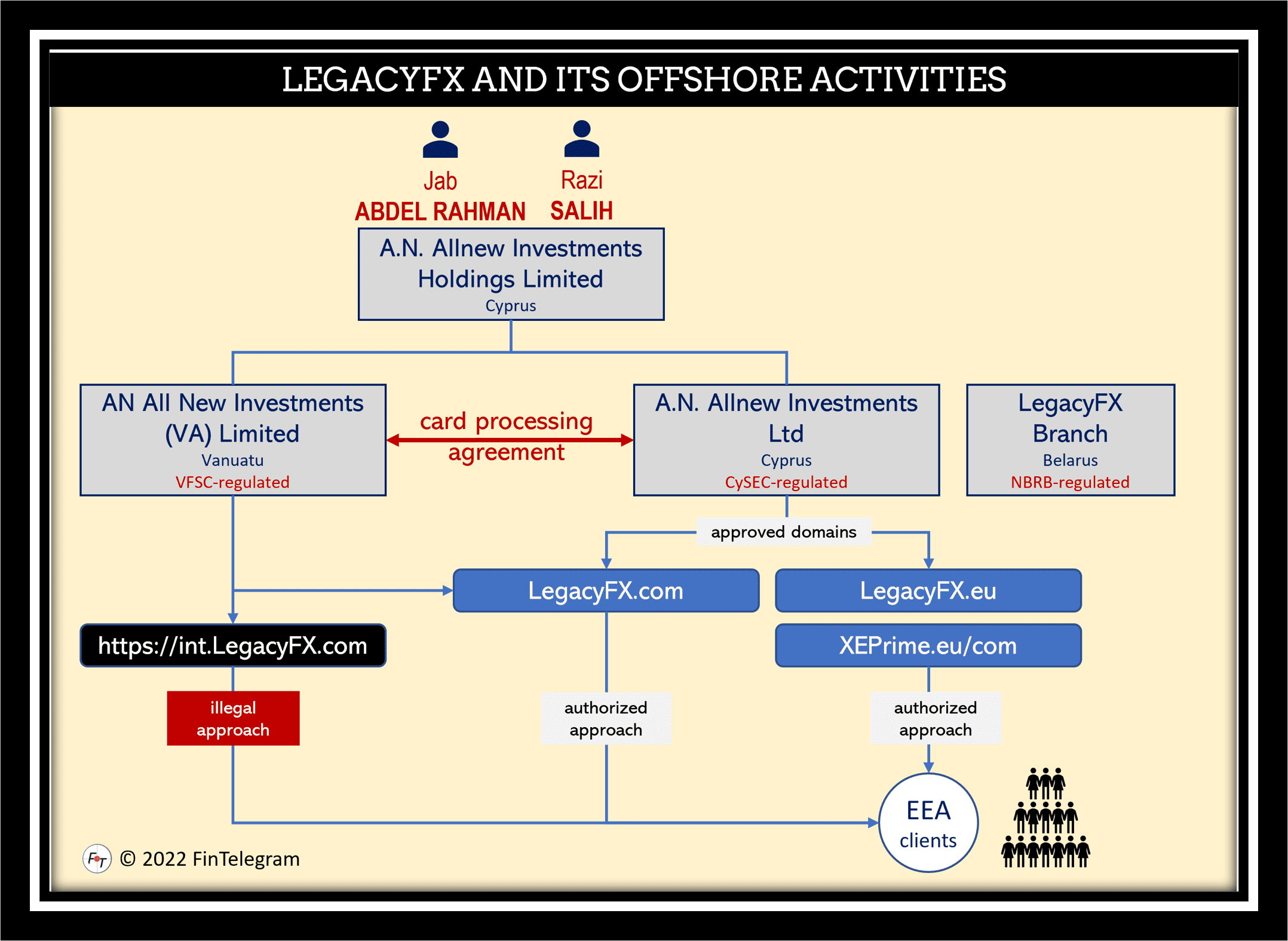 Offshore activities of CySEC-regulated LegacyFX