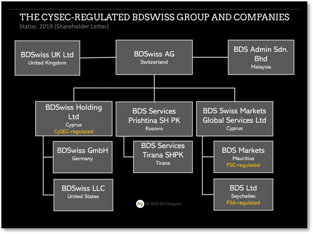 BDSwiss Group and its legal entities