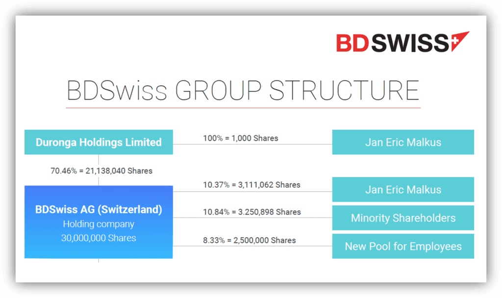 BDSwiss Group with Jan Eric Malkus and Duronga Holdings Limited