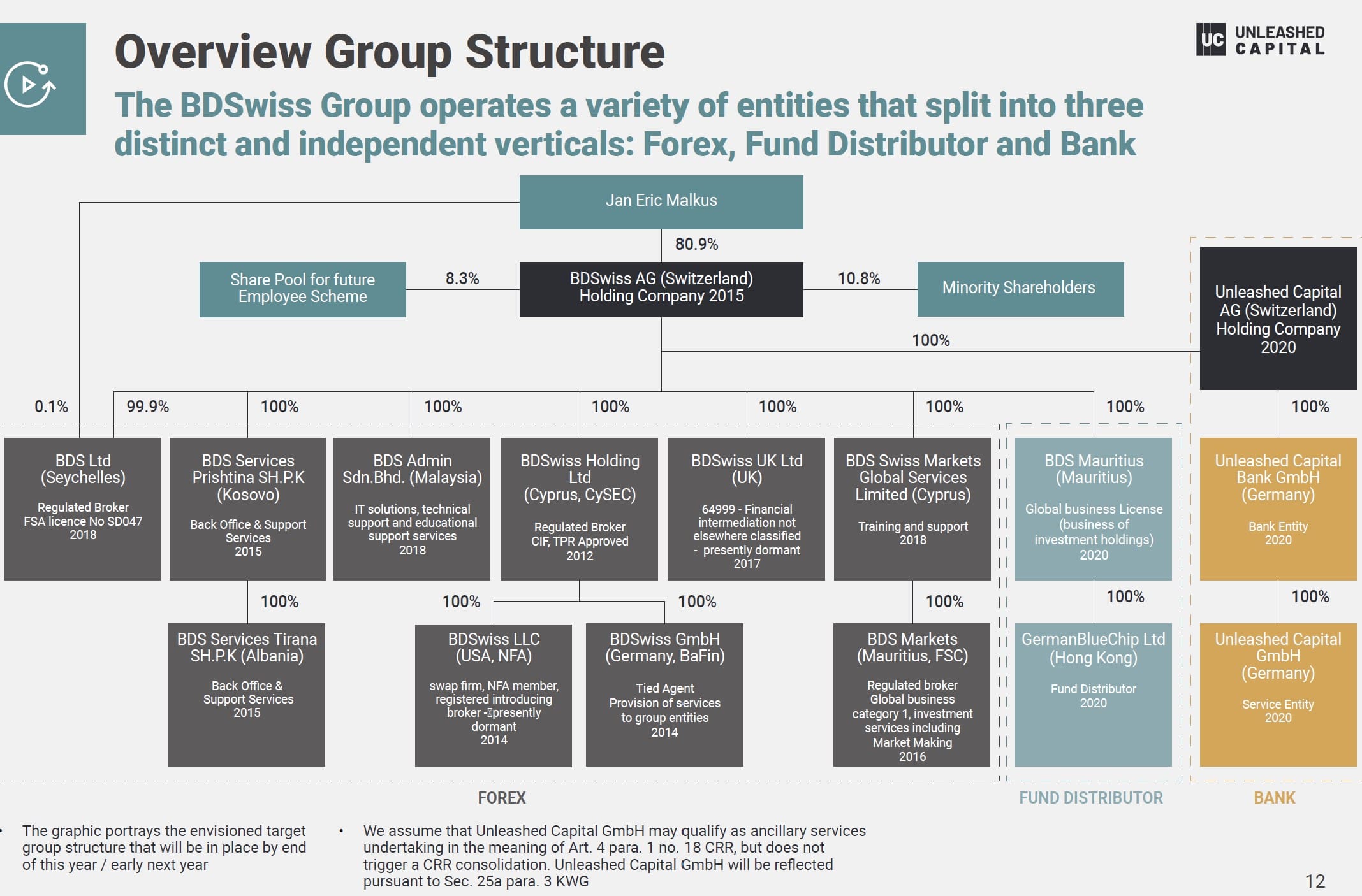 BDSwiss and its Unleashed Capital Bank Project