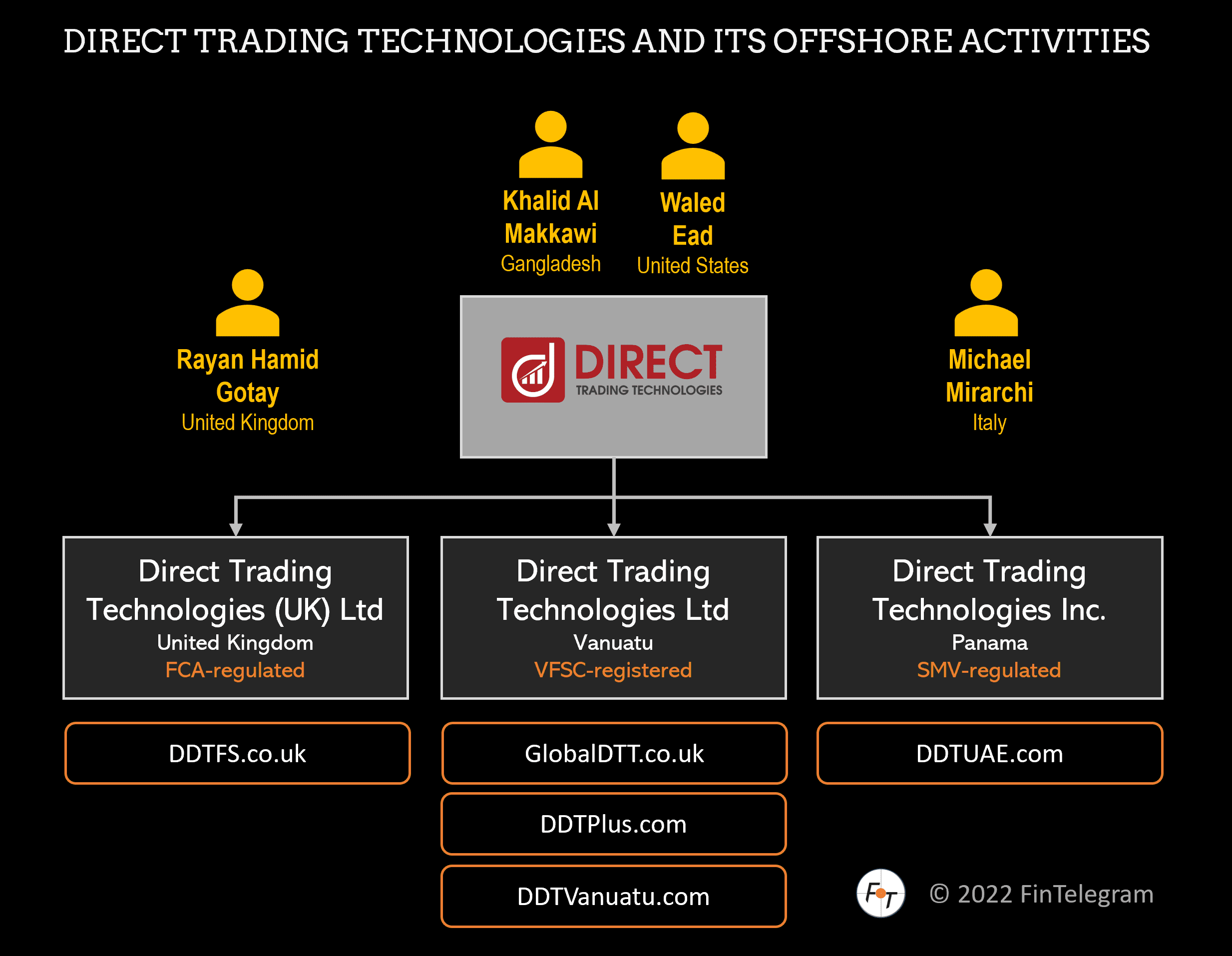 FCA-regulated Direct Trading Technologies and its offshore activitites explained by FinTelegram