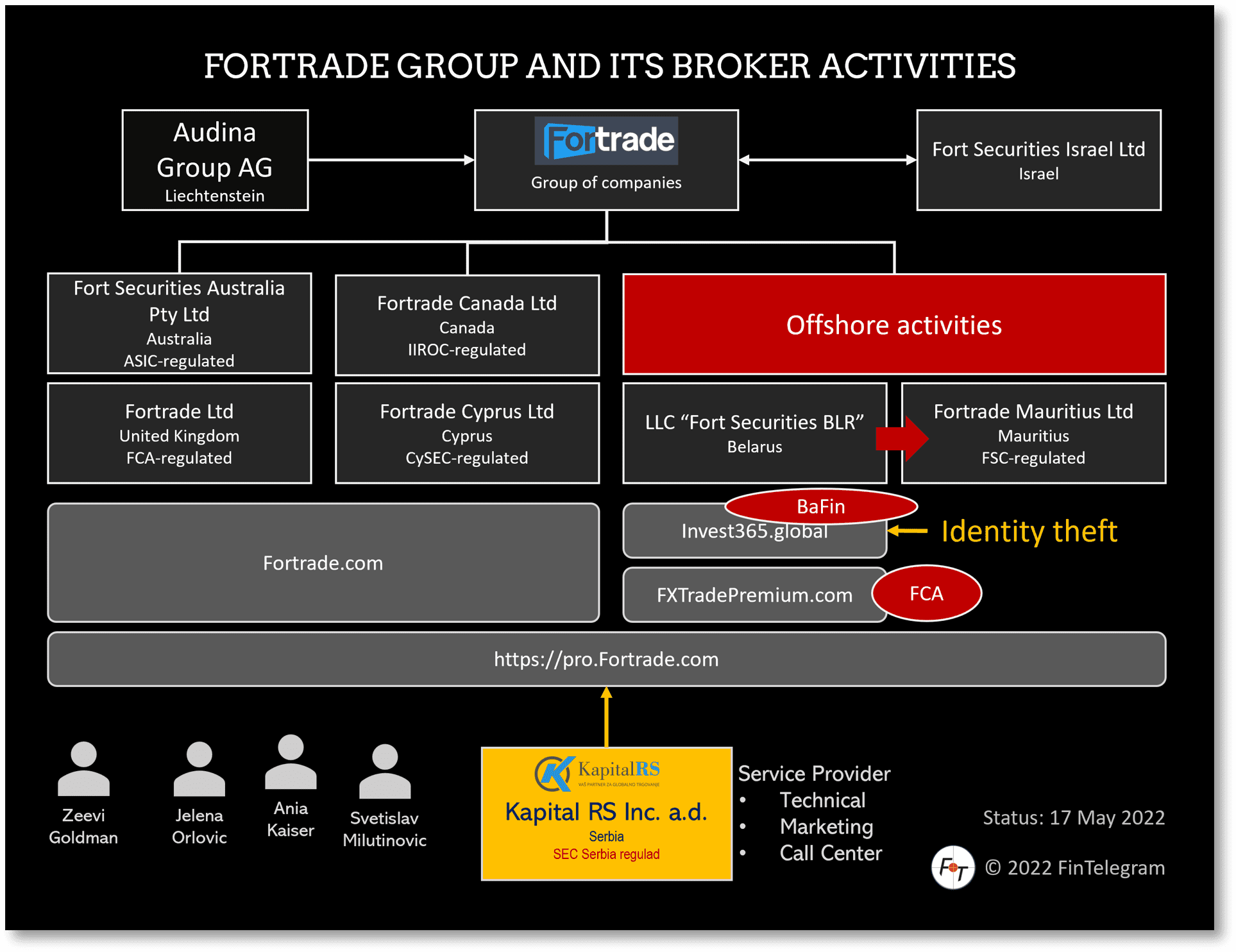 ForTrade Group and Invest365 broker scam