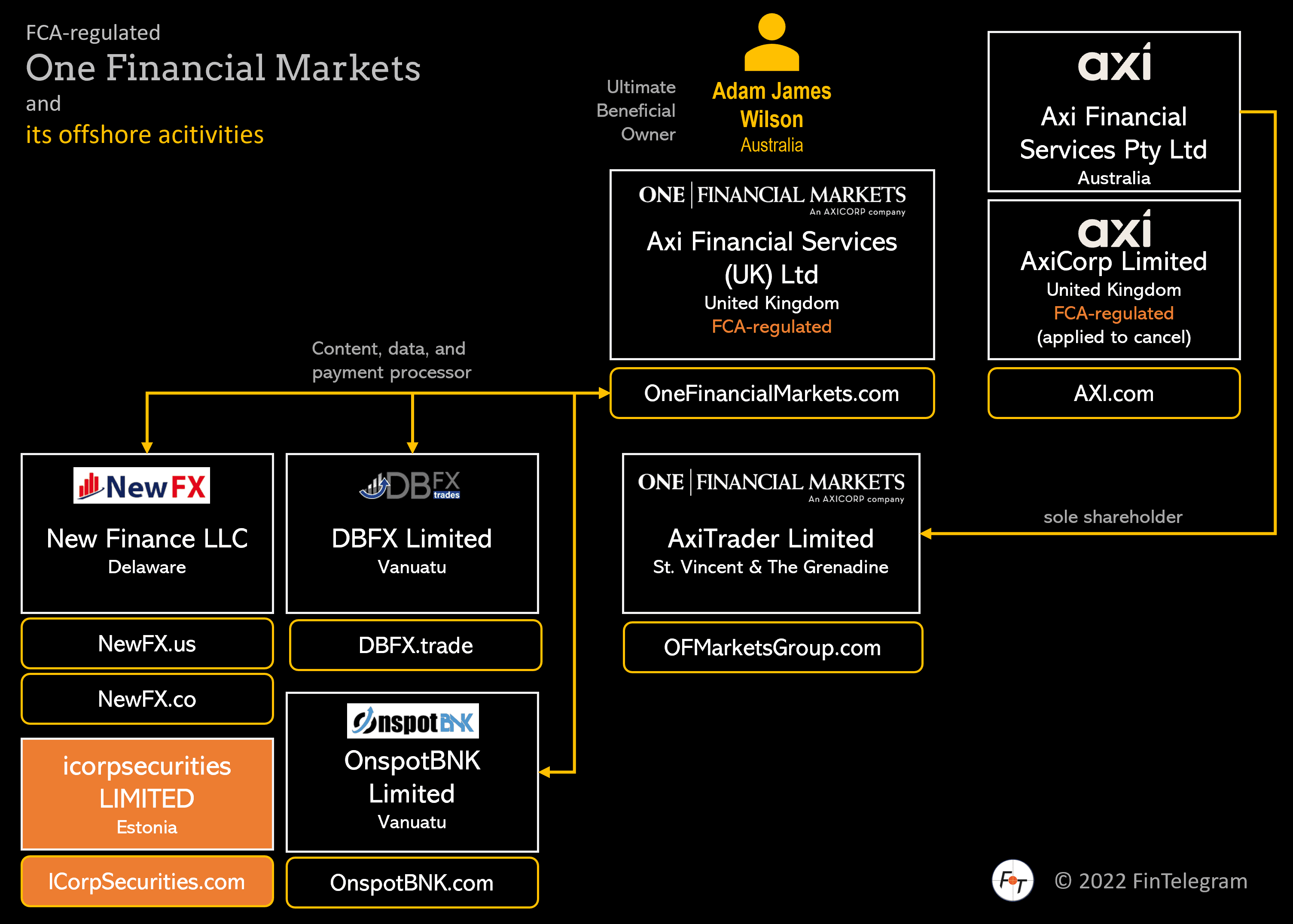 One Financial Markets and Axi Group and their offshore activities