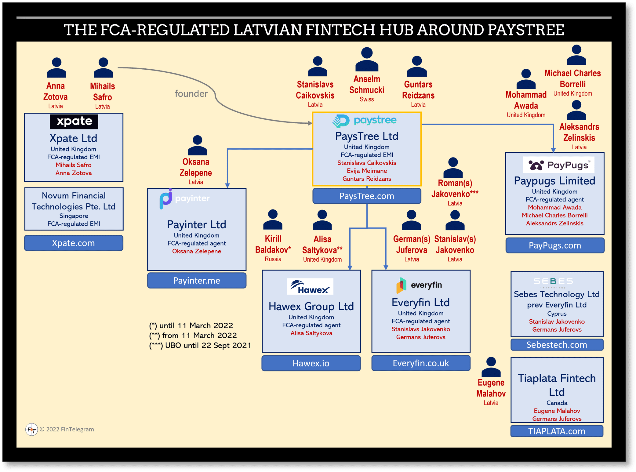 FCA-regulated PaysTree and its Latvian ecosphere