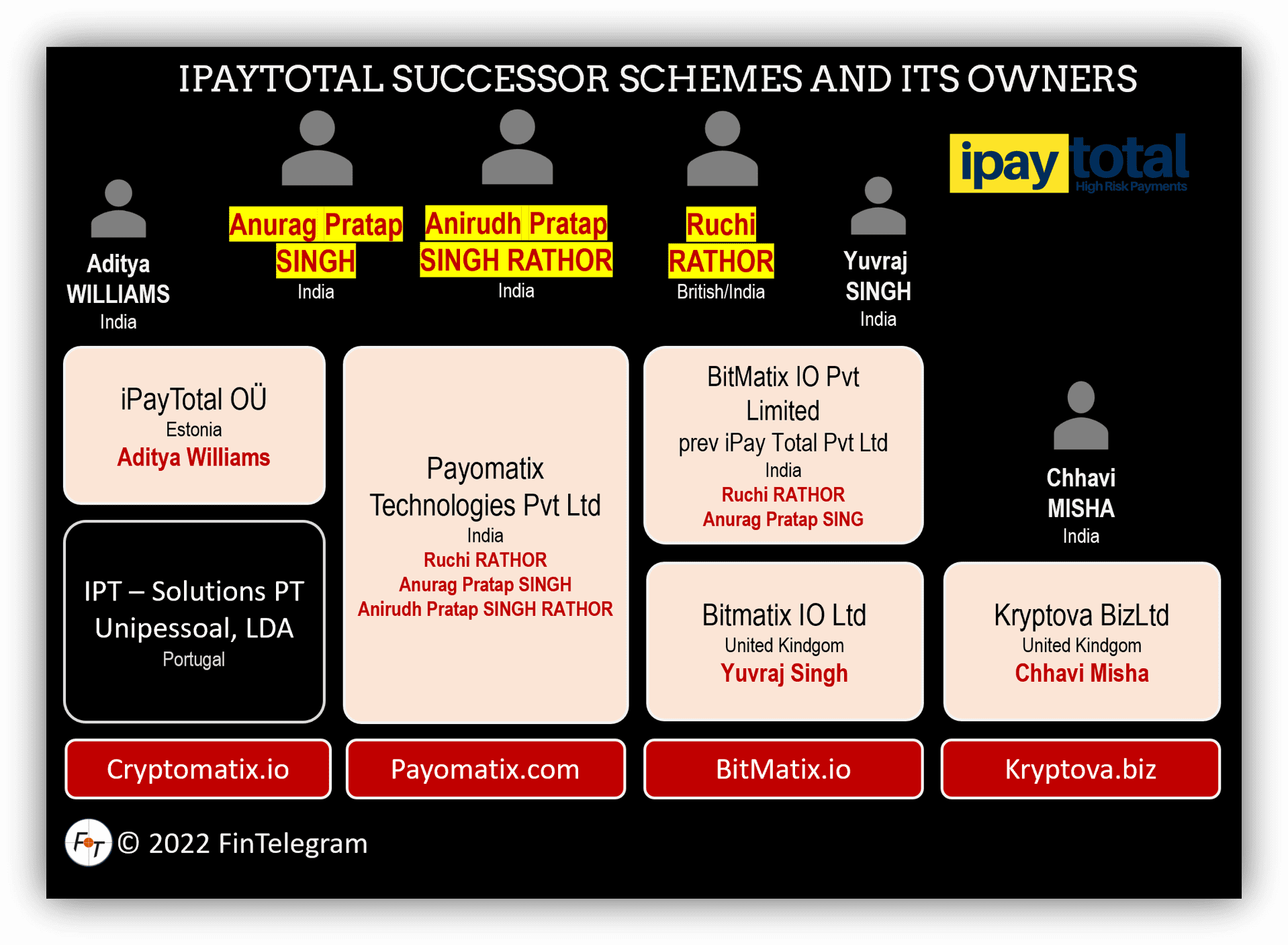 iPayTotal successors BitMatix PayoMatix and CryptoMatix