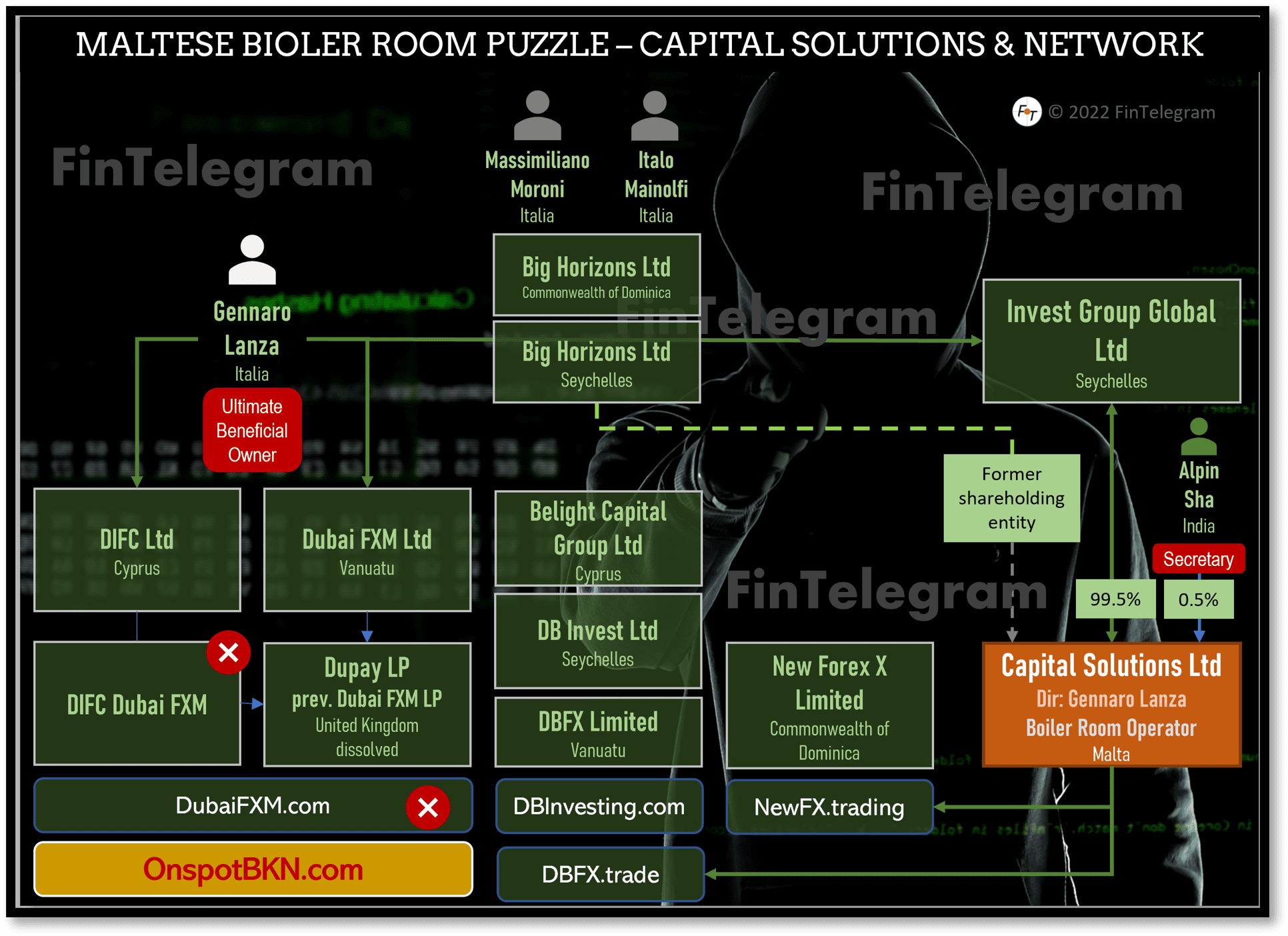 Maltese Boiler room operator Capital Solutions