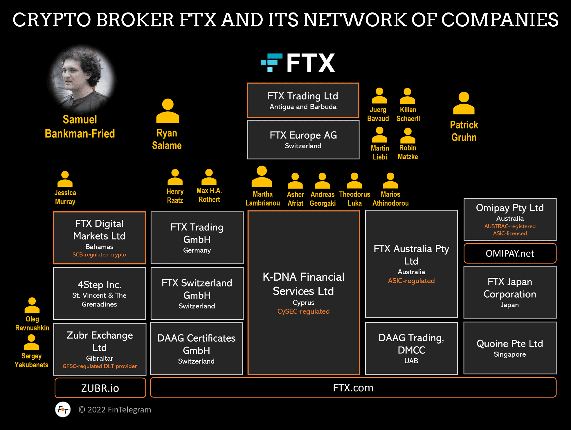 FTX Group of companies including CySEC-regulated K-DNA Financial Services