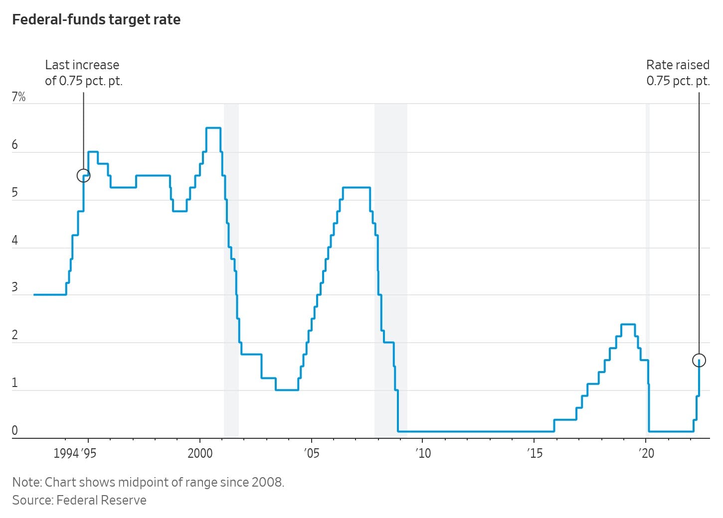 US Fed raises interest rates