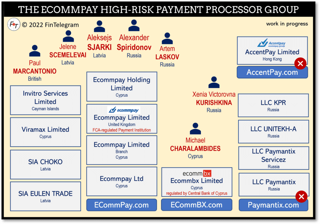 High-risk payment processor group ECommPay and its network