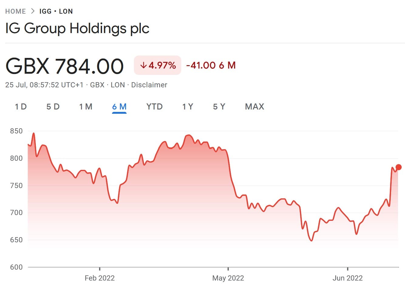 IG Group shares listed at LSE