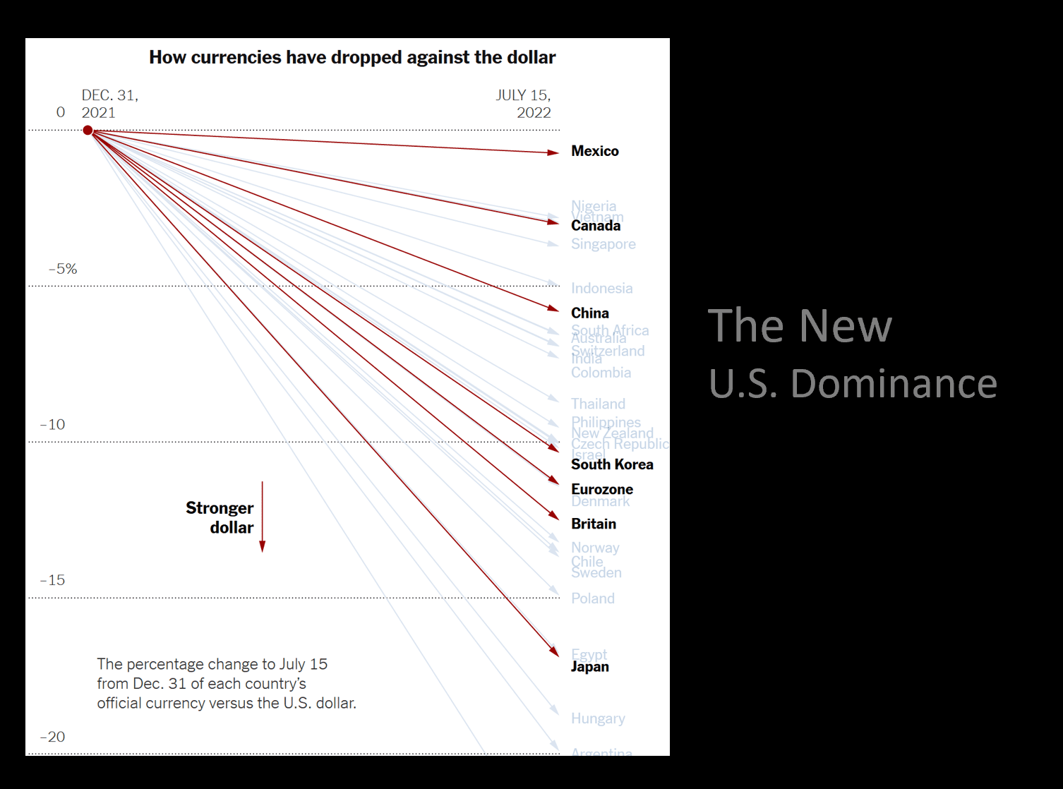 Strong dollar and the new US dominance