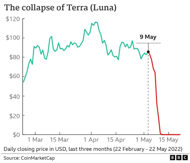 Collapse of Terra Luna scheme