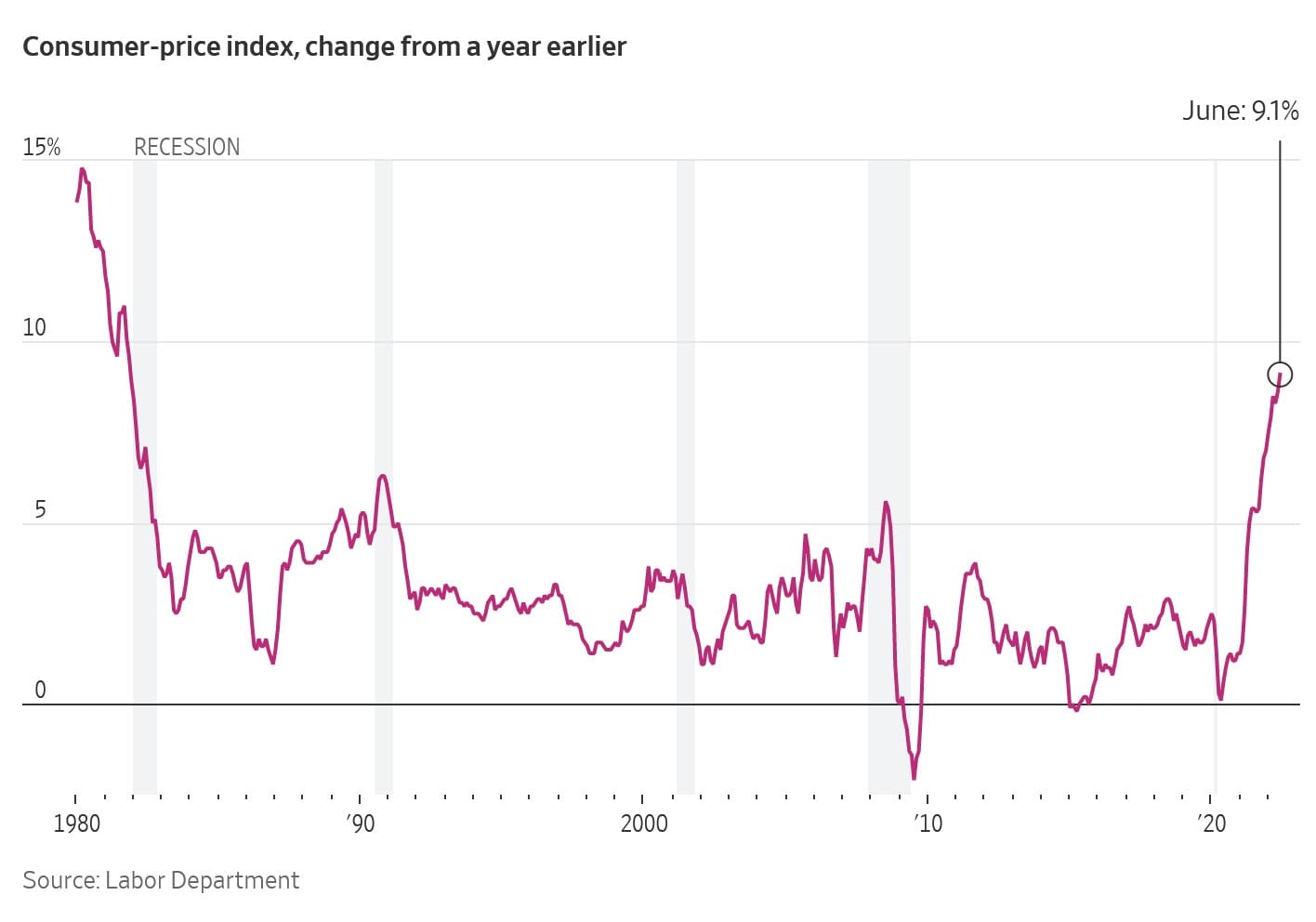 US inflation hit new record with 9.1 per cent