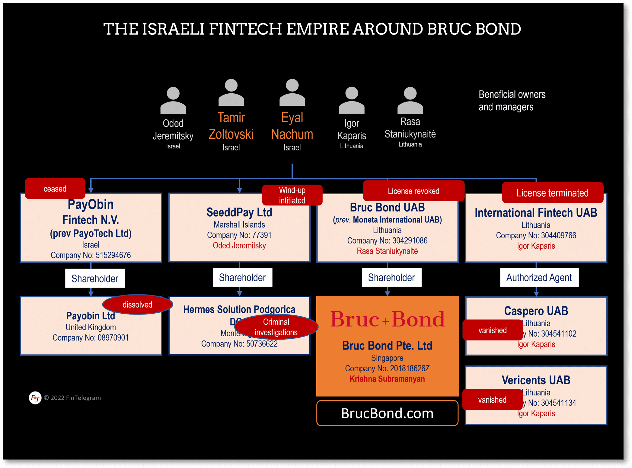 Israeli payment processor BrucBond and its binary options legacy