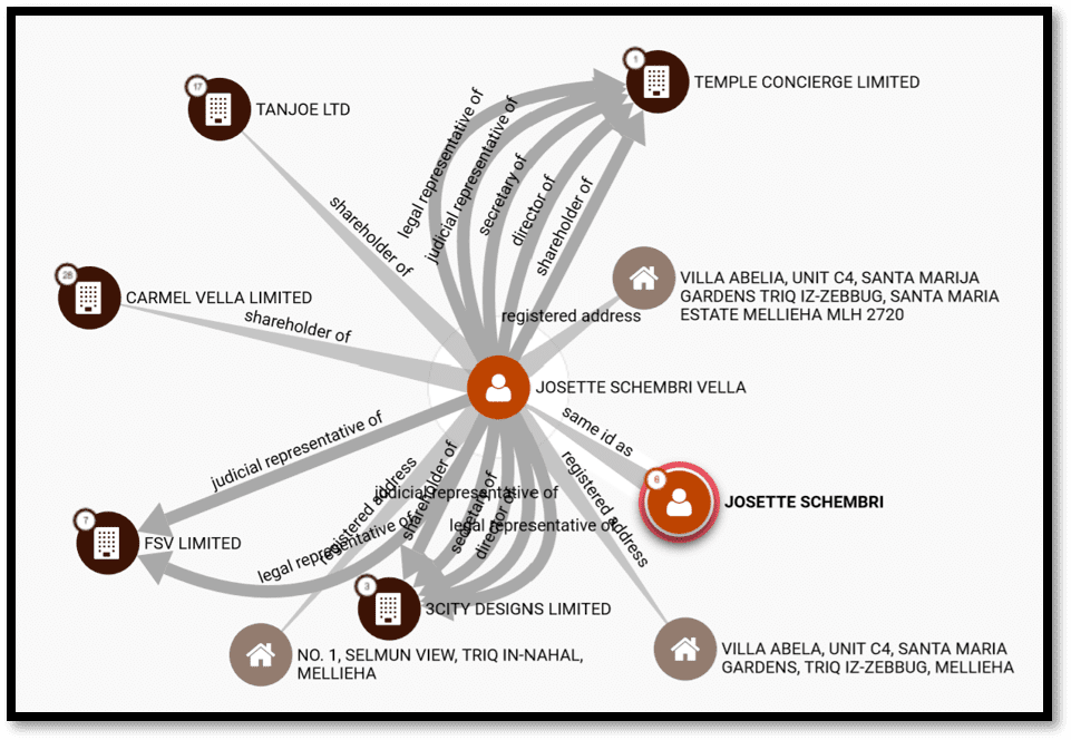 Josette Schembri Vella and hier connections