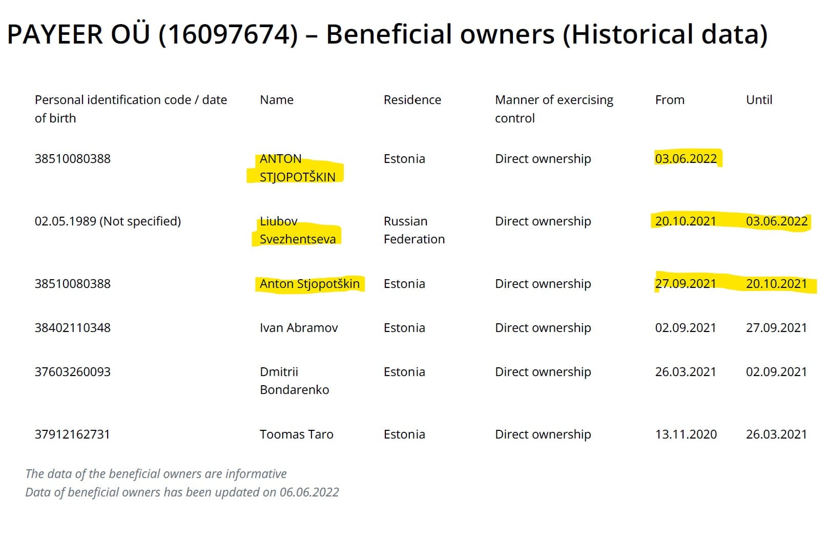 Payeer ownership history