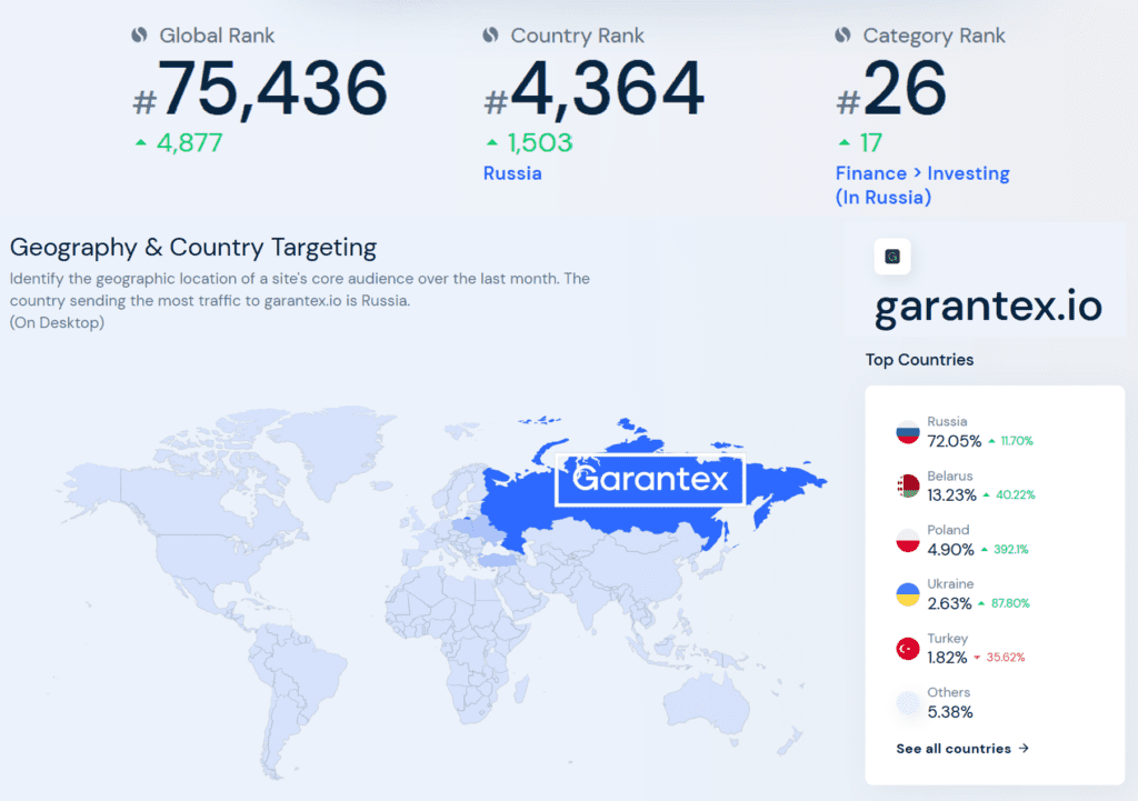 Sanctioned Russian crypto payment processor Garantex still on growth path