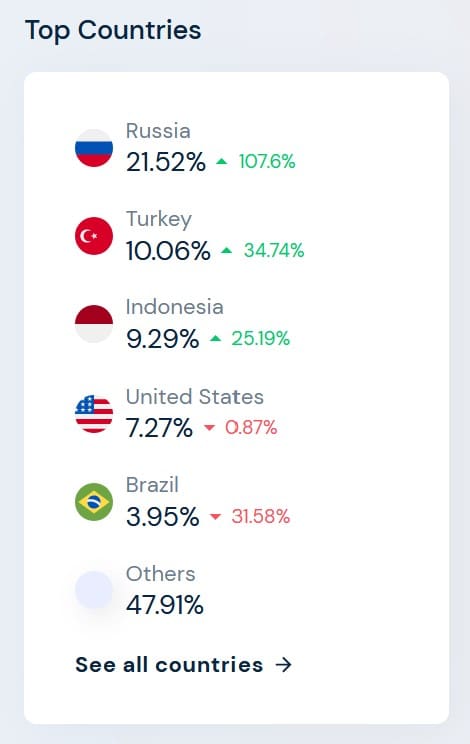 Similarweb statistics for MetaQuotes