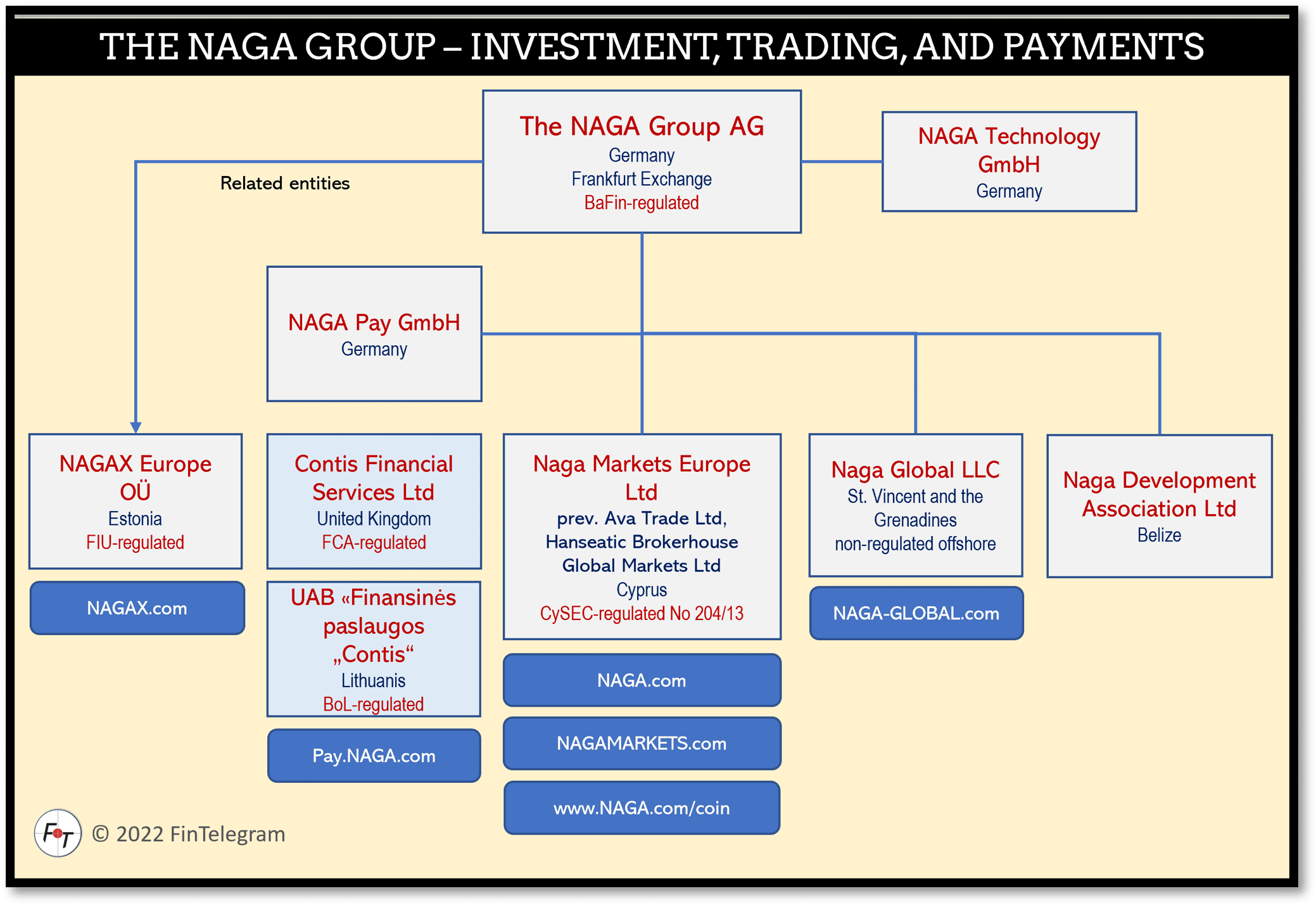 The NAGA Group of companies in September 2022 explained on FinTelegram