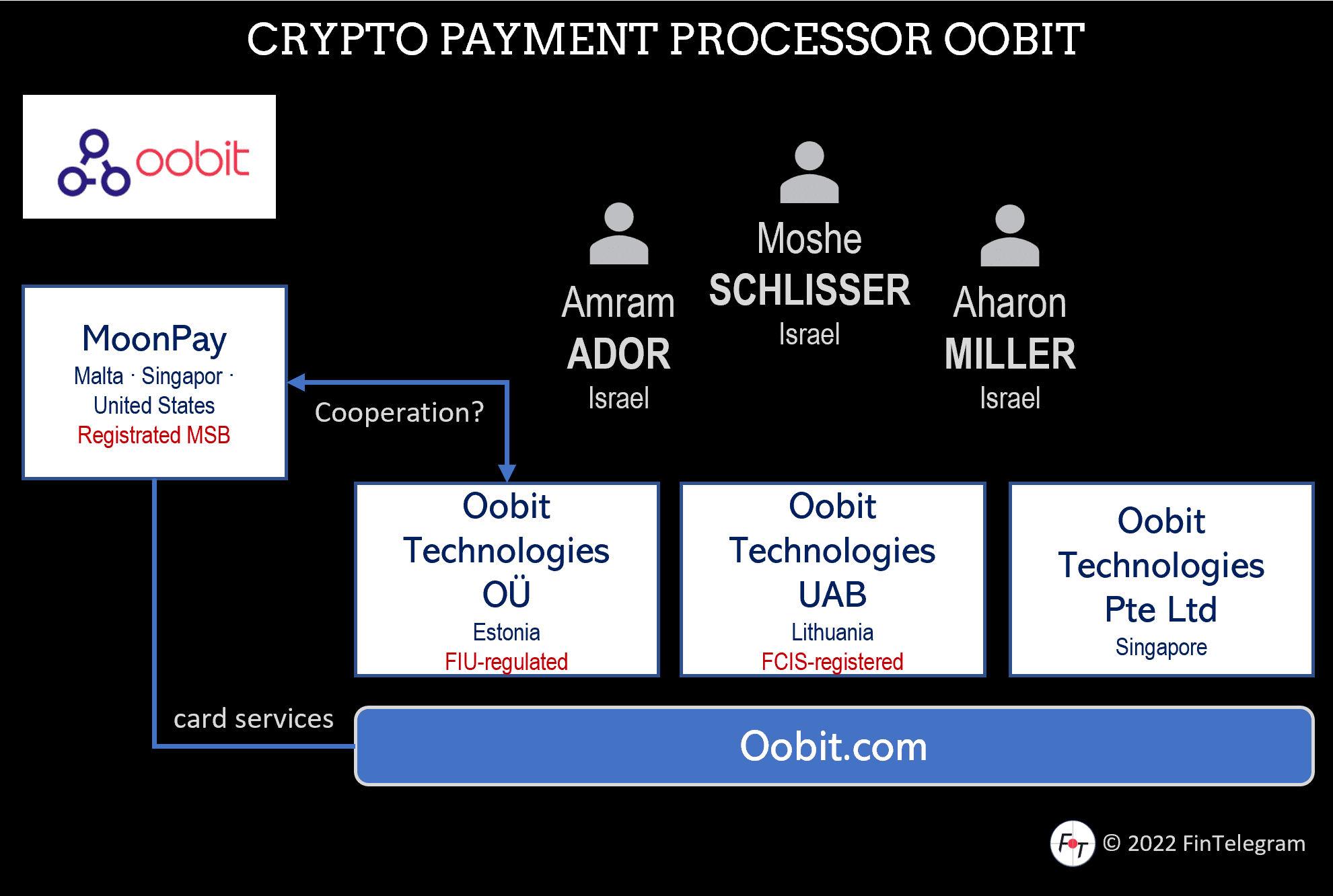 Crypto payment processor Oobit and its network