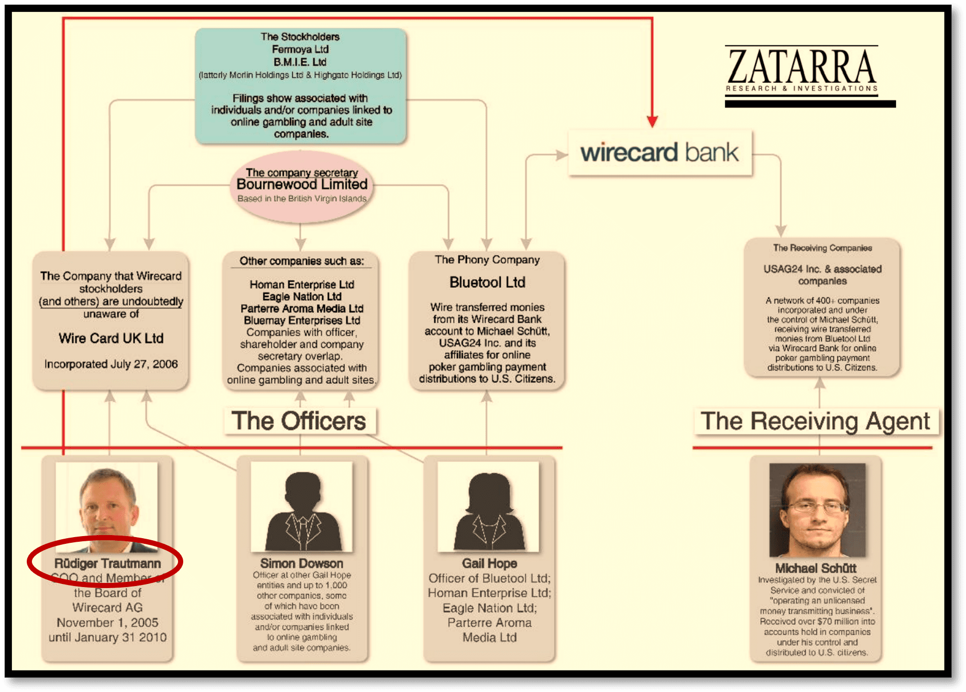 Fraser Perring and the Zatarra Report about the other Wire Card schem