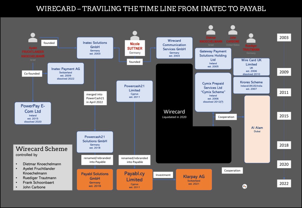 Wirecard Time Line from Inatec to Payabl