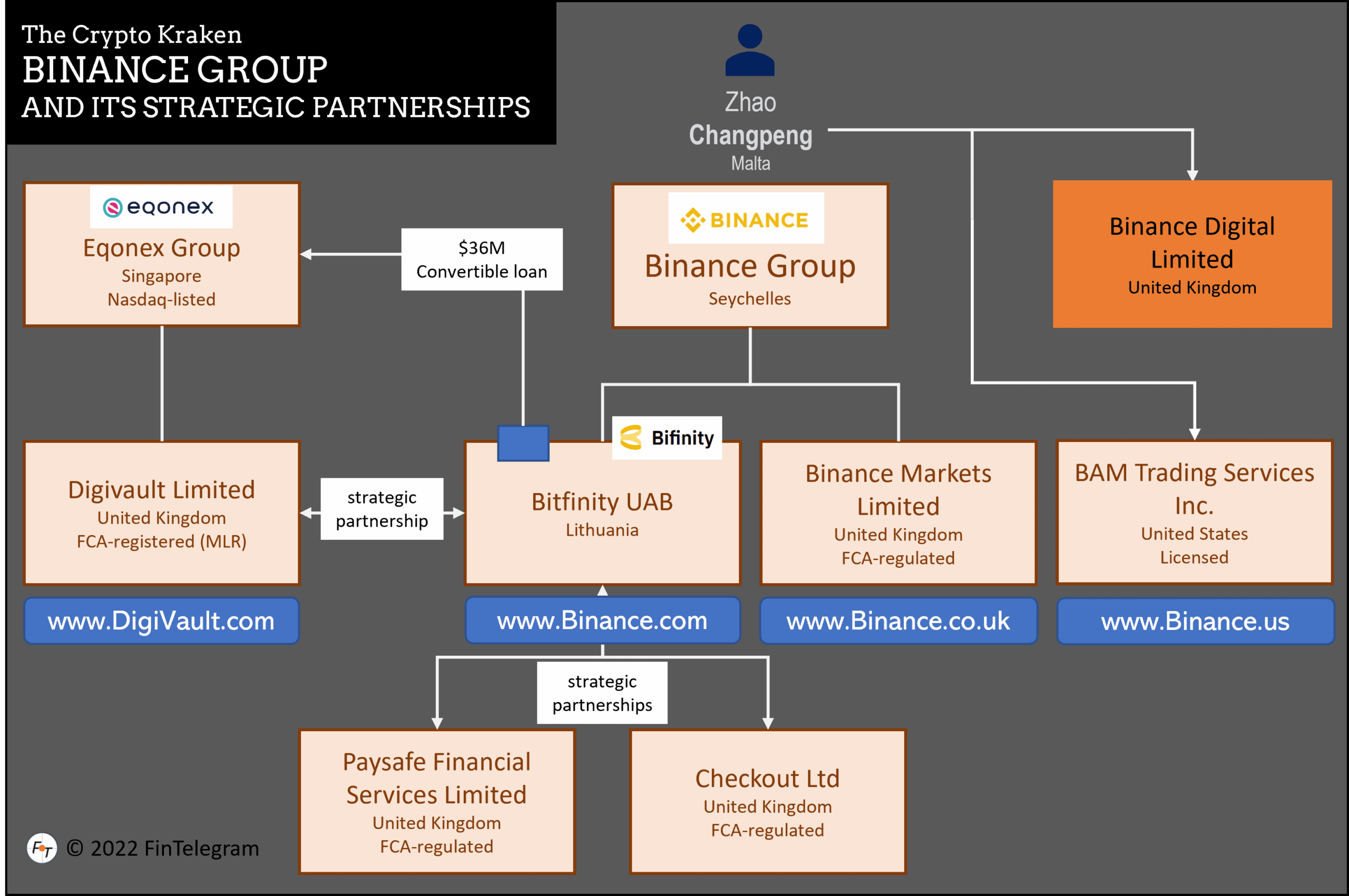 Binance Group and its UK joint venture