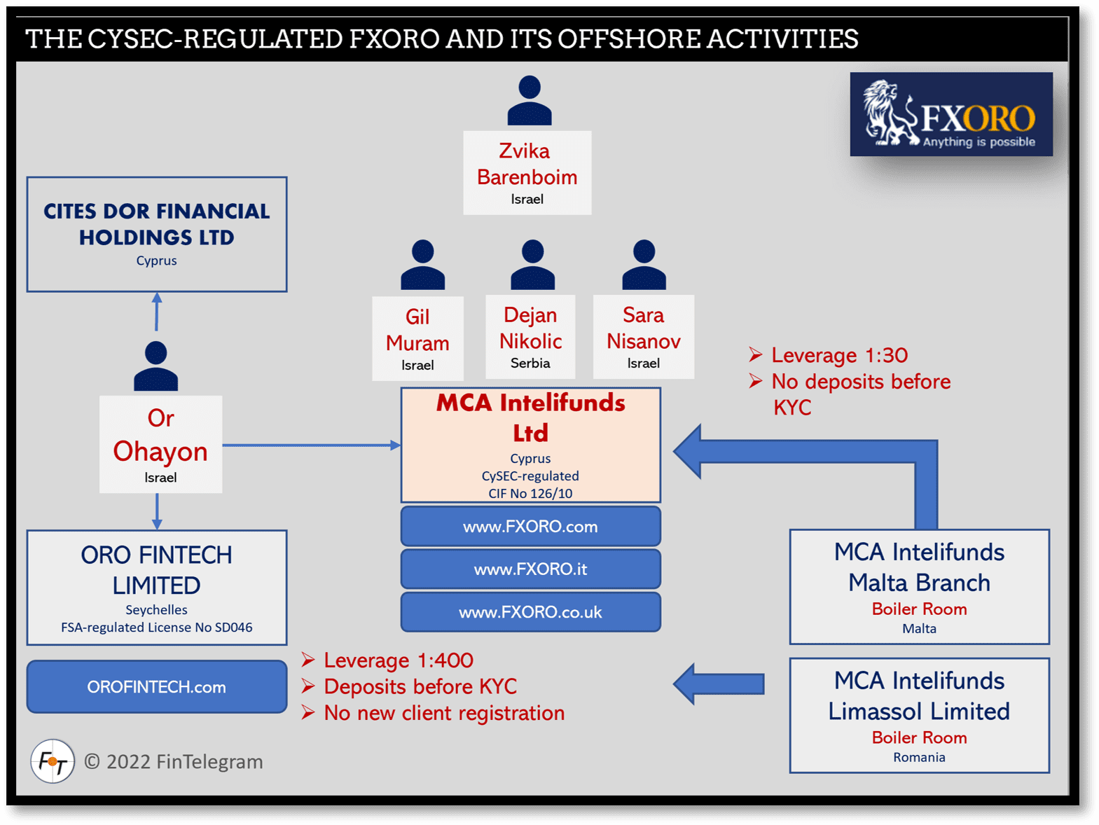 CySEC regulated FXORO and its offshore activities