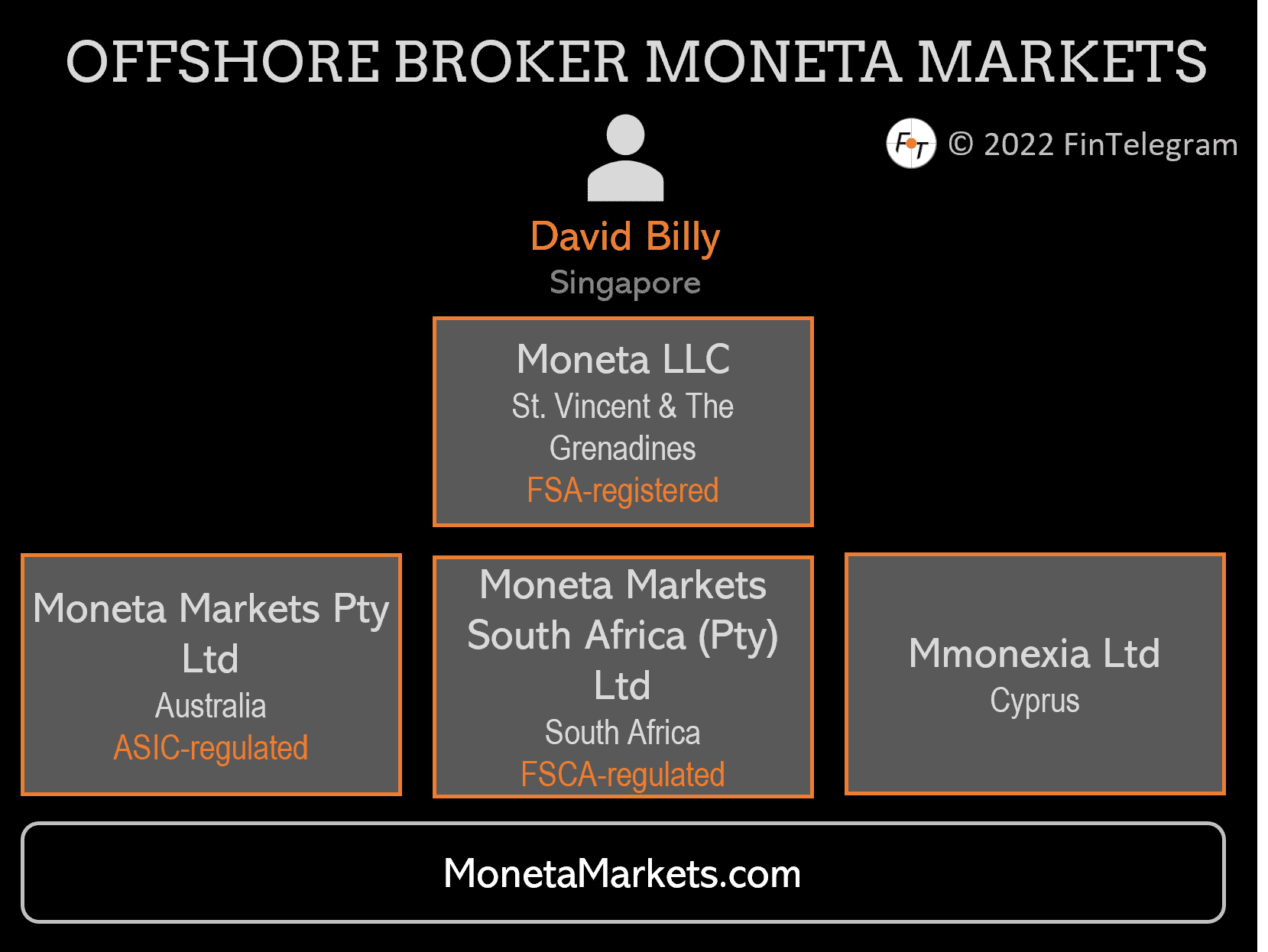 Offshore broker Moneta Markets group of companies