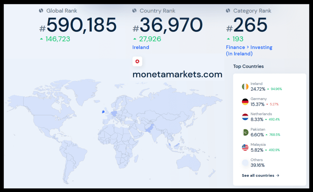 Similiarweb data for Moneta Markets 