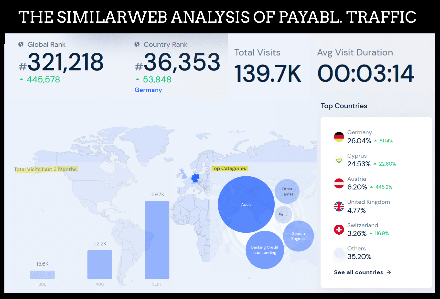 Similarweb statistics for payment processor Payabl