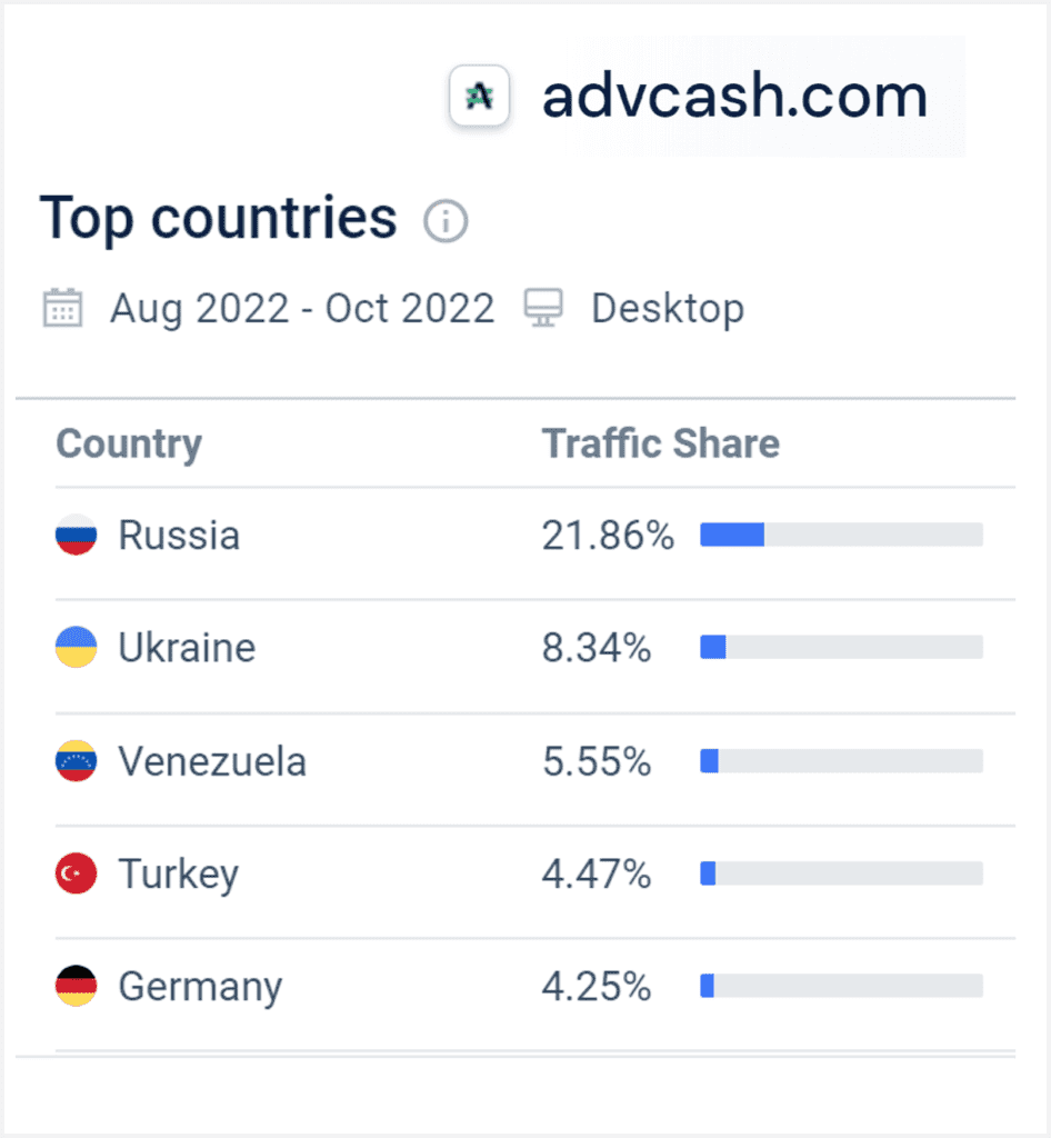 Similarweb statistics for Advcash